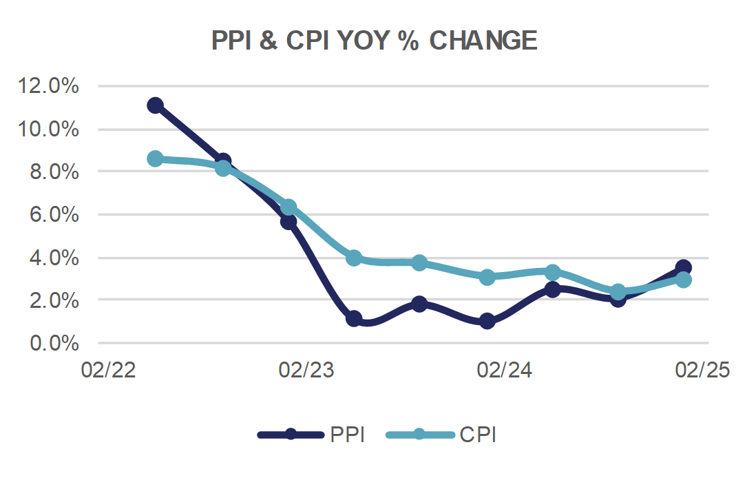 PPI & CPI YOY % Change