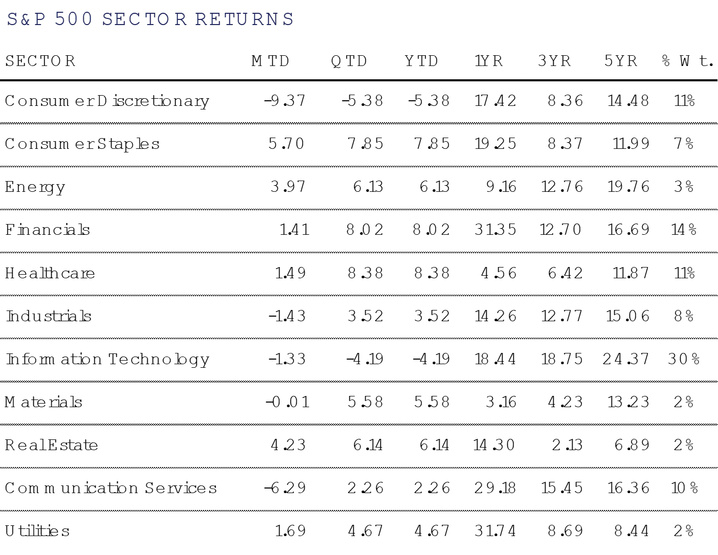 S&P 500 Returns