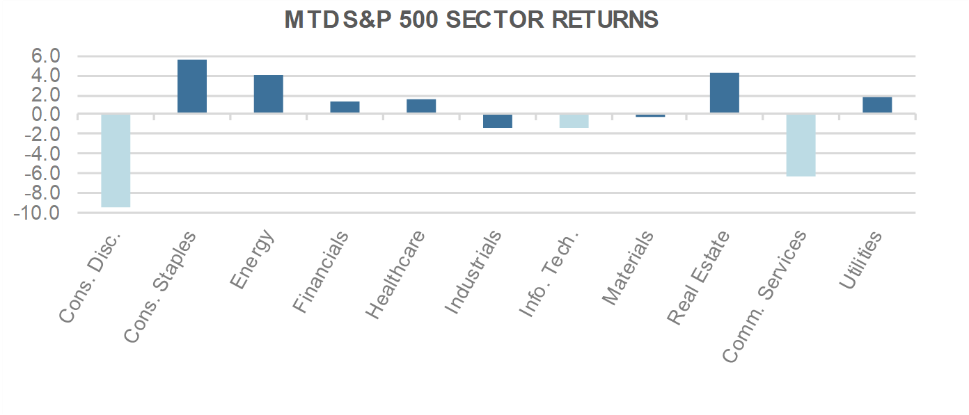 MTD S&P 500 Sector Returns