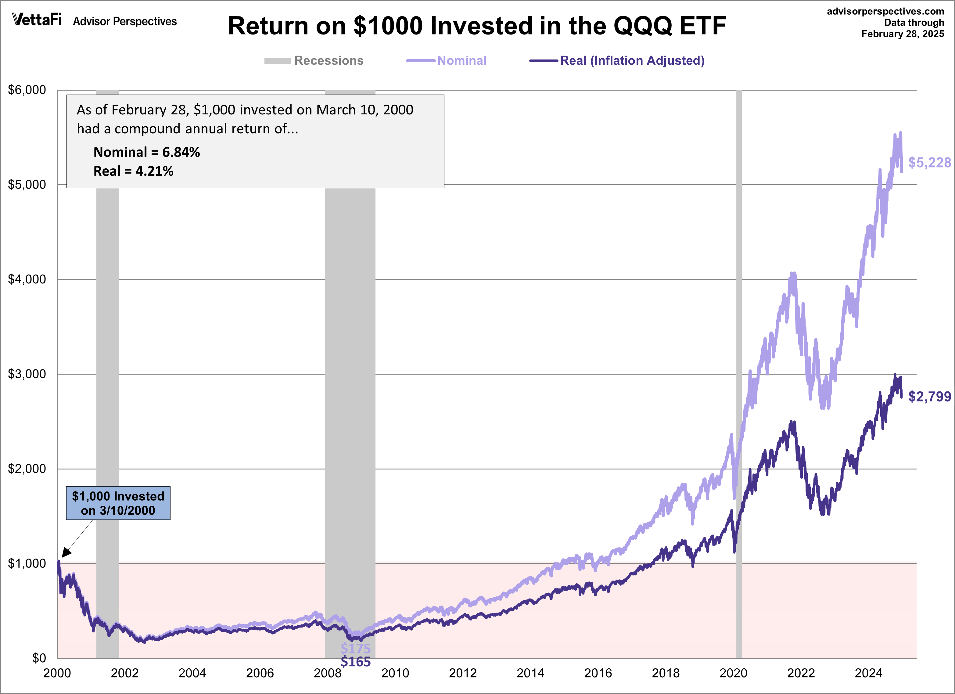 QQQ ETF since 2000