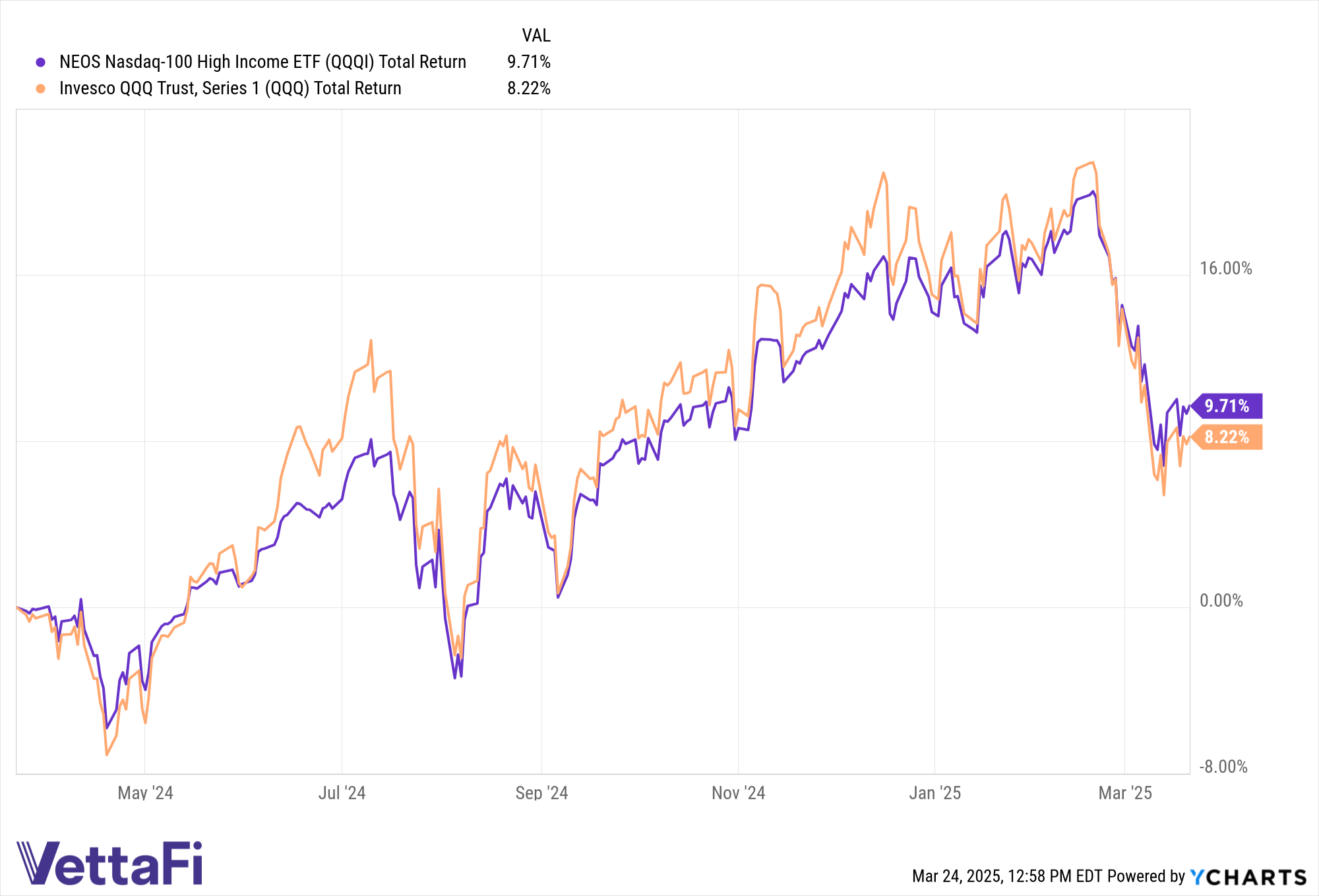 Total return chart of QQQI and QQQ in the 12-month period ending March 21, 2025. 