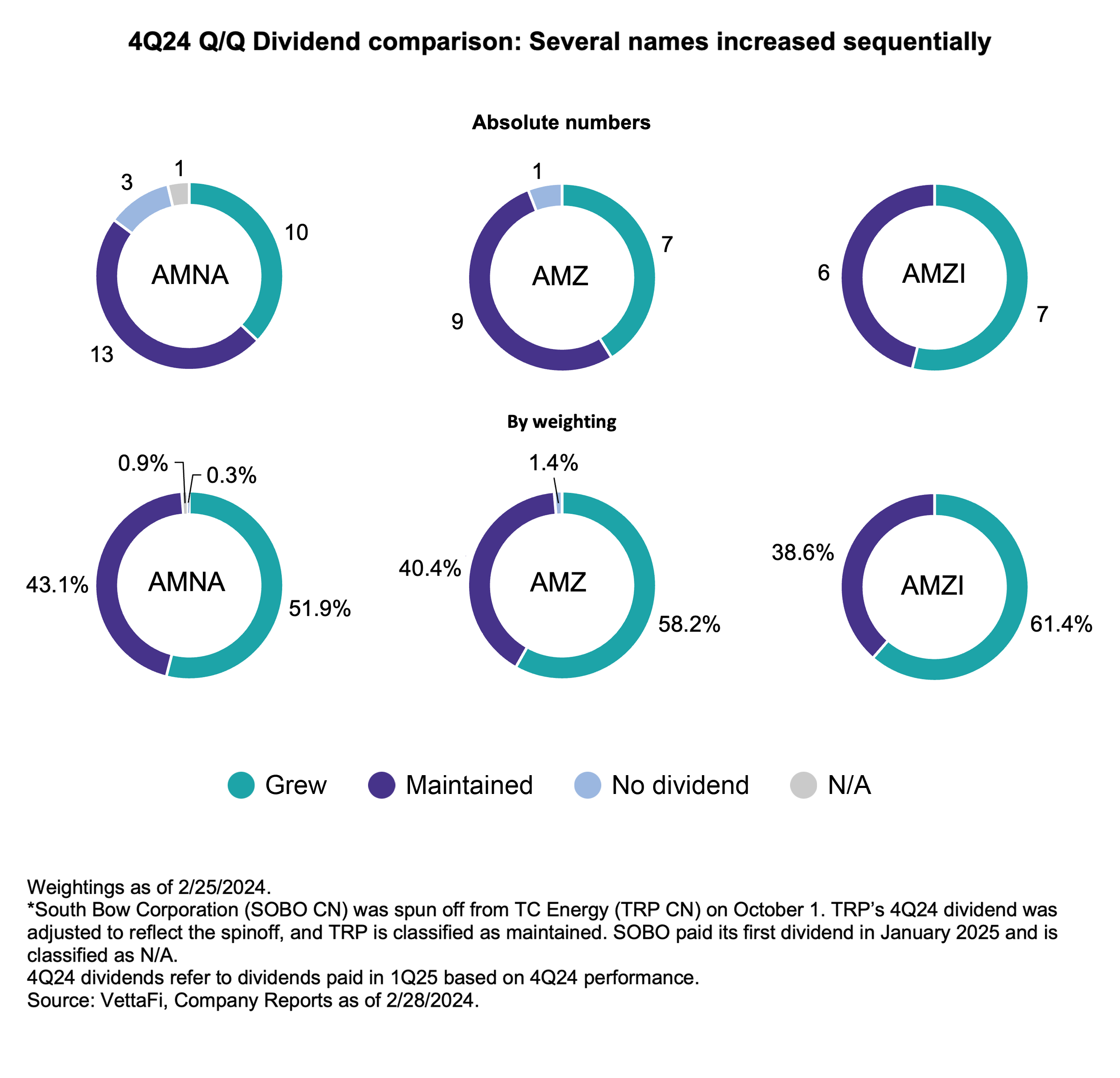 4Q24 Q-Q dividend comparison