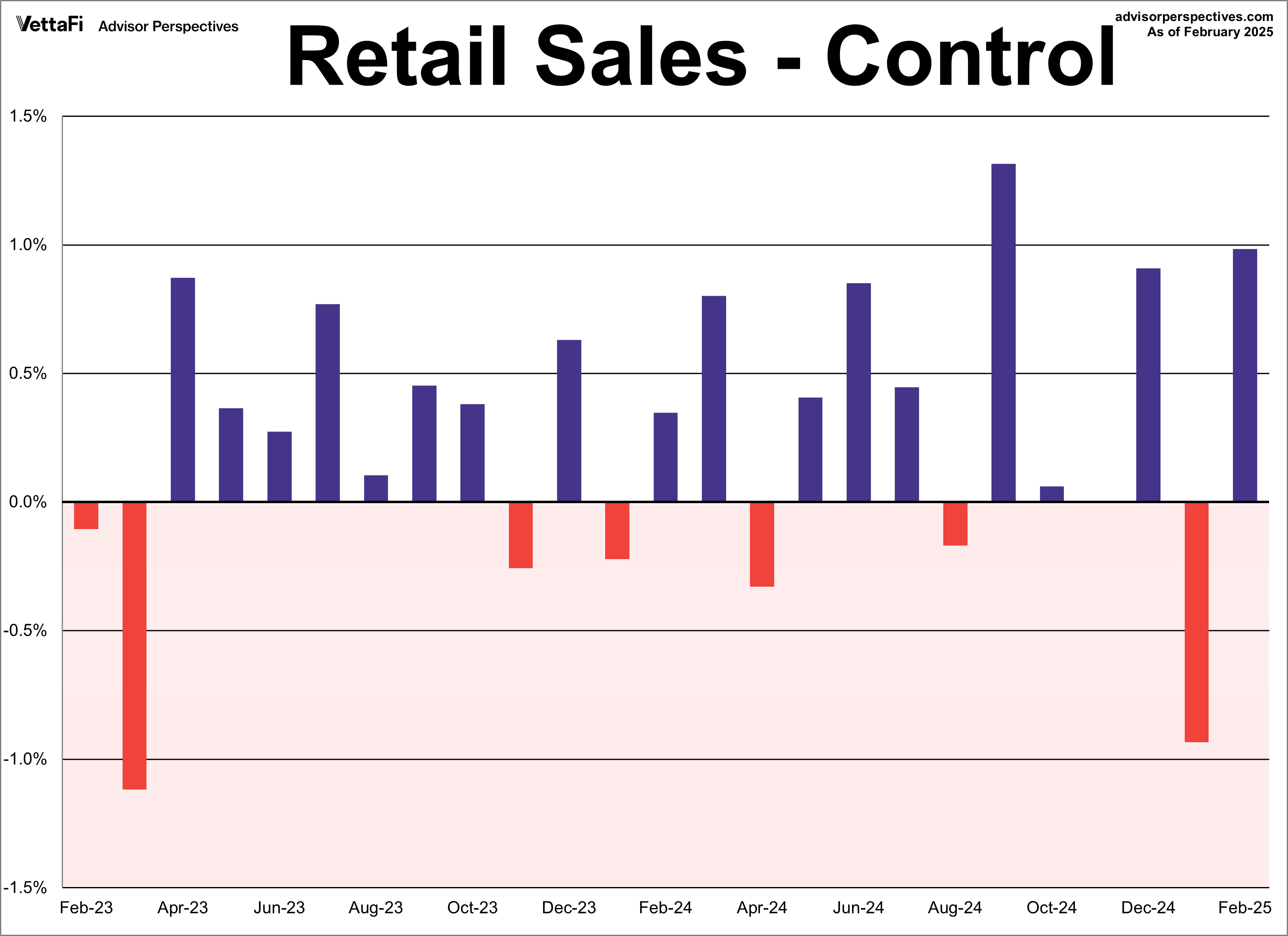 Retail Sales - Control