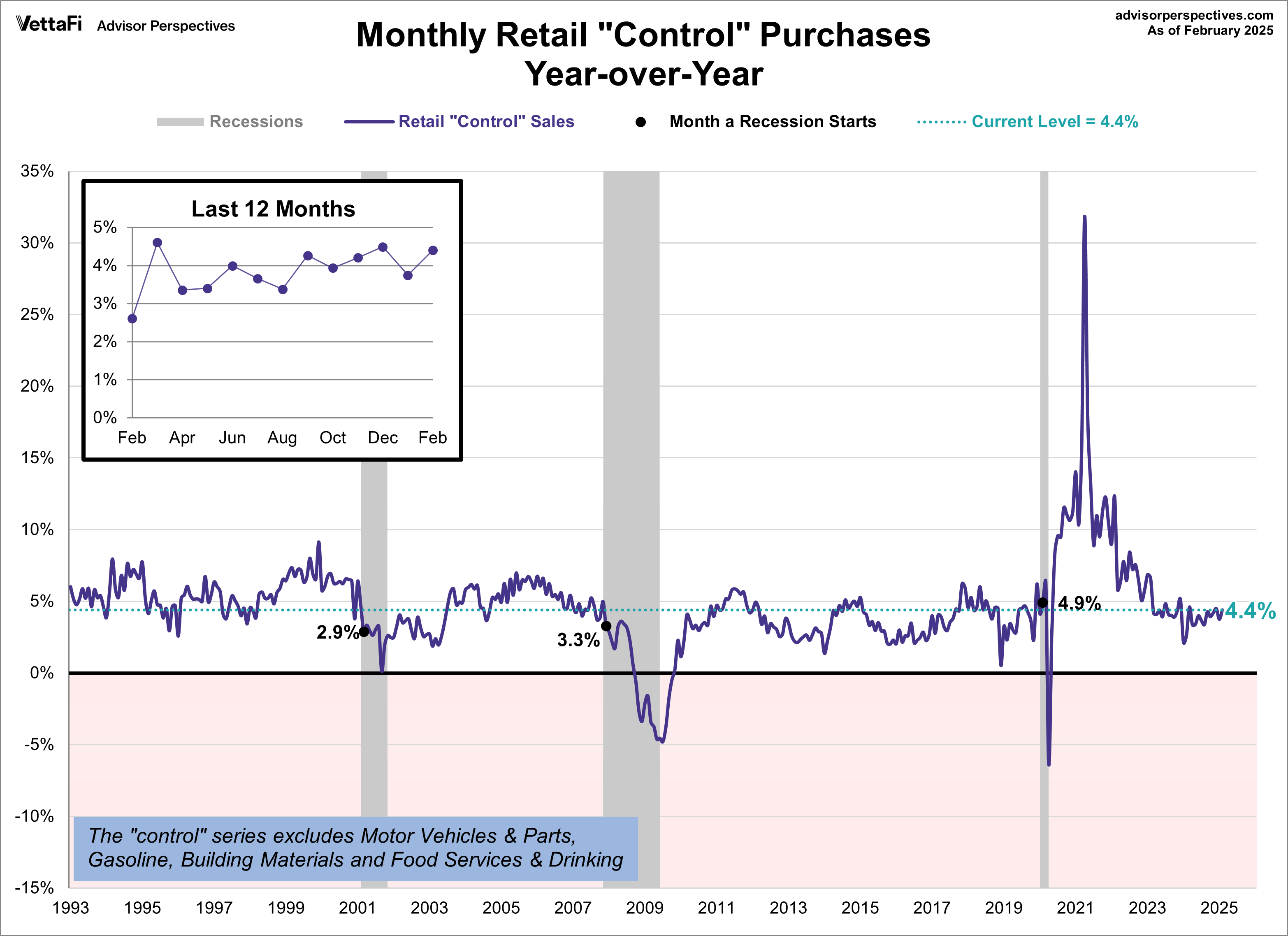 Monthly Retail "Control" Purchases YoY