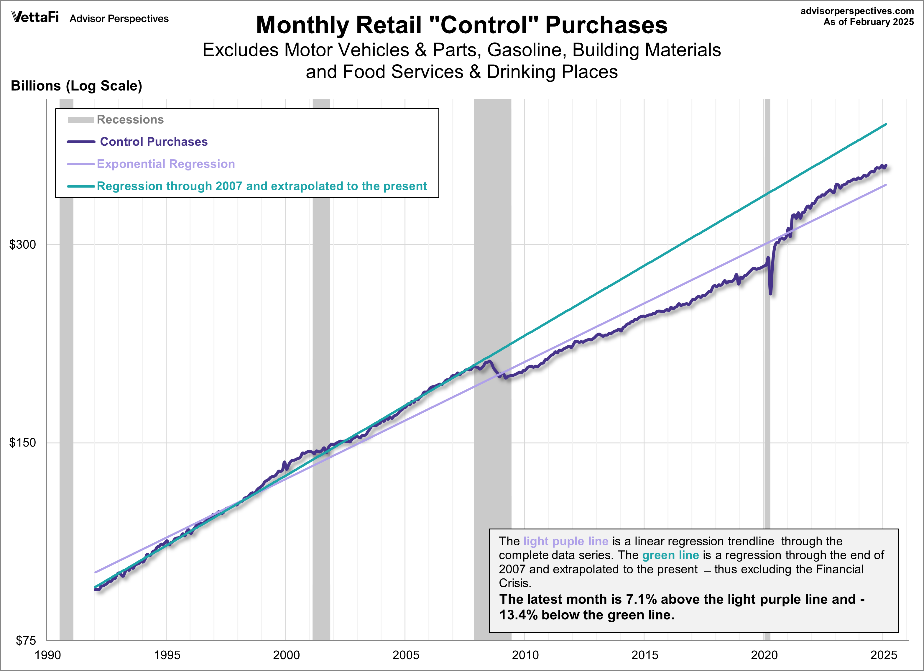 Monthly Retail "Control" Purchases