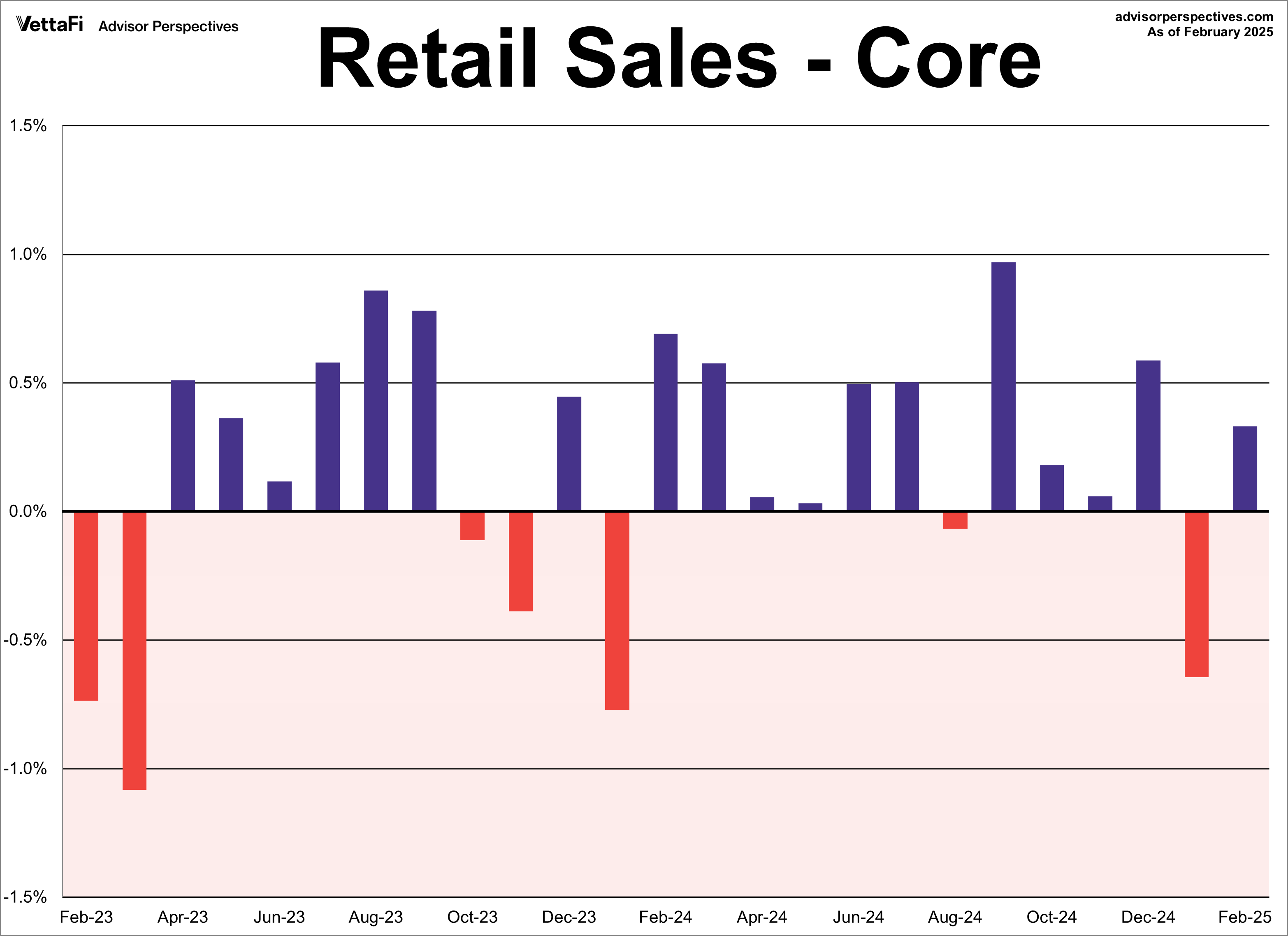 Retail Sales - Core