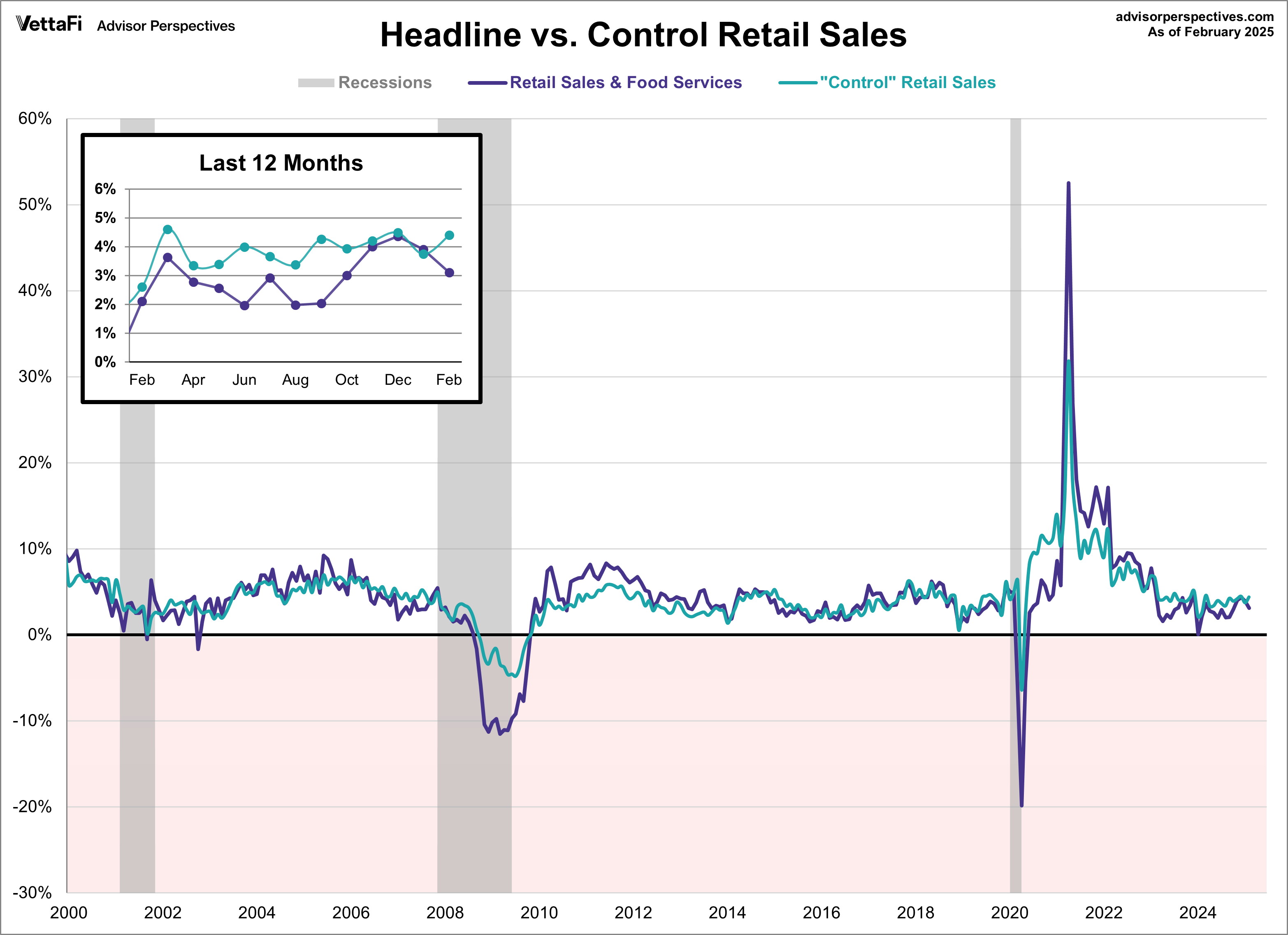 Headline vs. Control Retail Sales