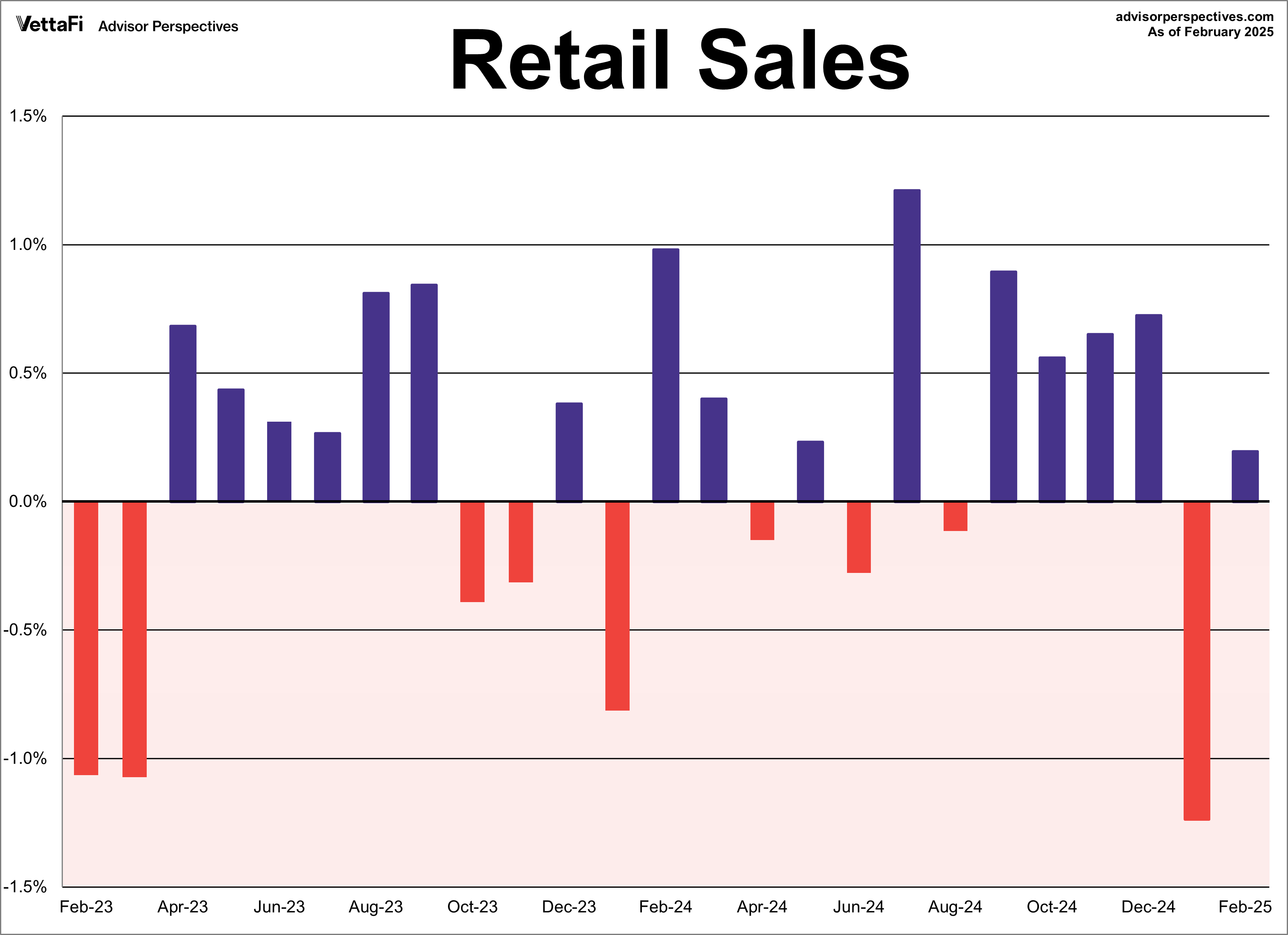 Retail Sales