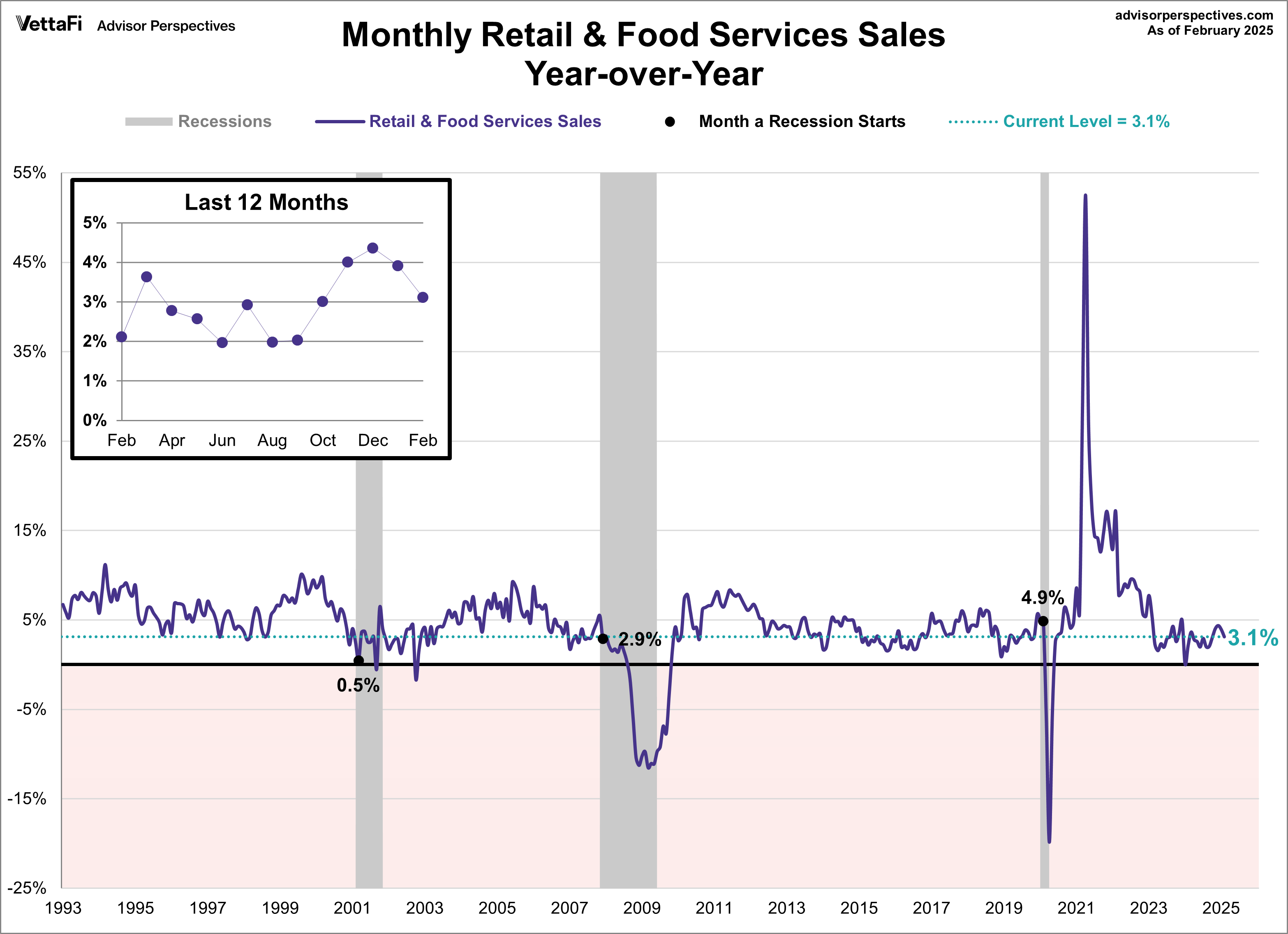 Monthly Retail & Food Services Sales YOY