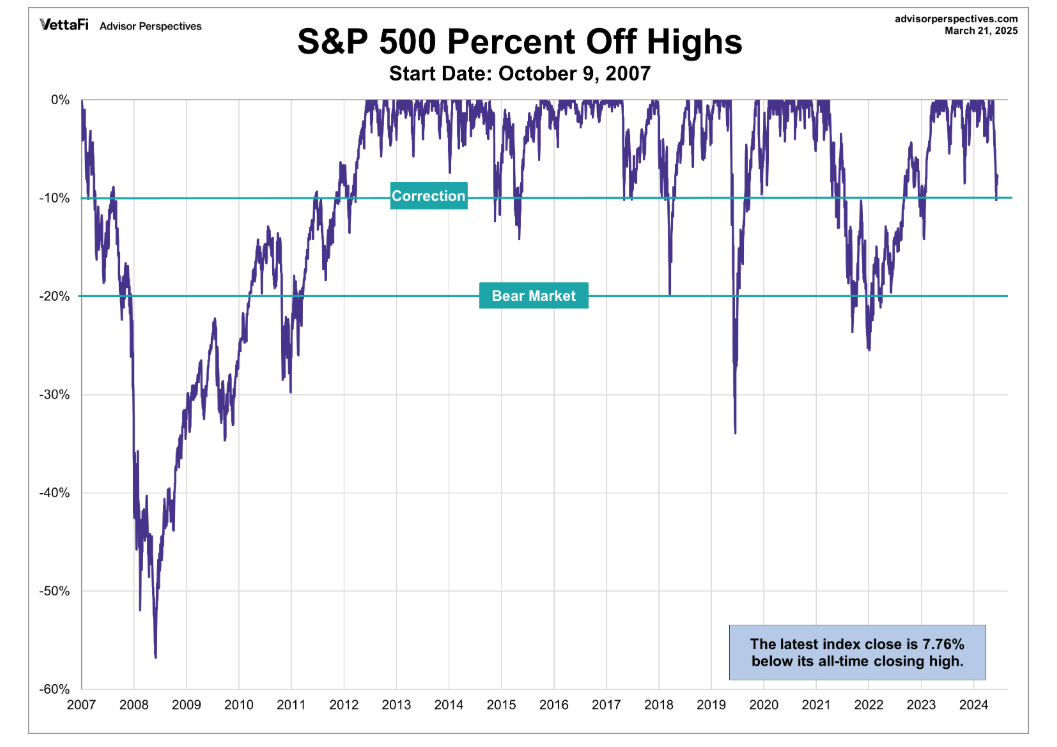 SP500 Percent Off Highs since 10_9_2007