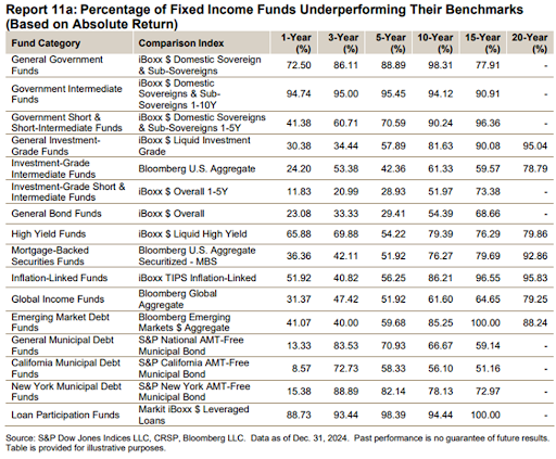 SPIVA fixed income category performance on a 1, 3, 5, 10, 15, and 20-year basis.