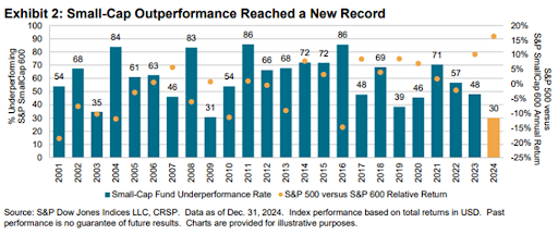 SPIVA chart of historical performance of small-cap strategies from 2001 through 2024.