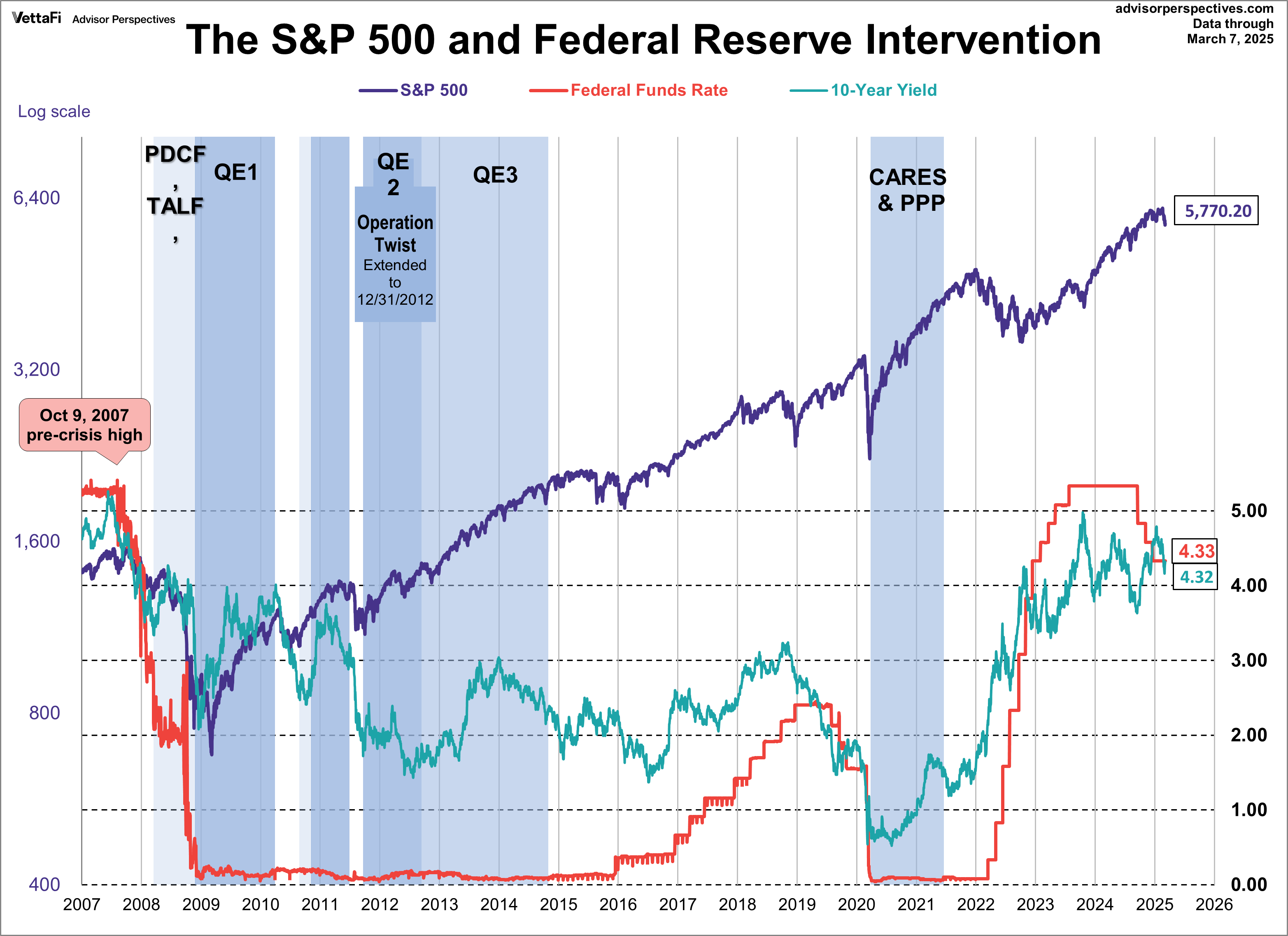 SPX 10-Yr Yield and Fed Intervention