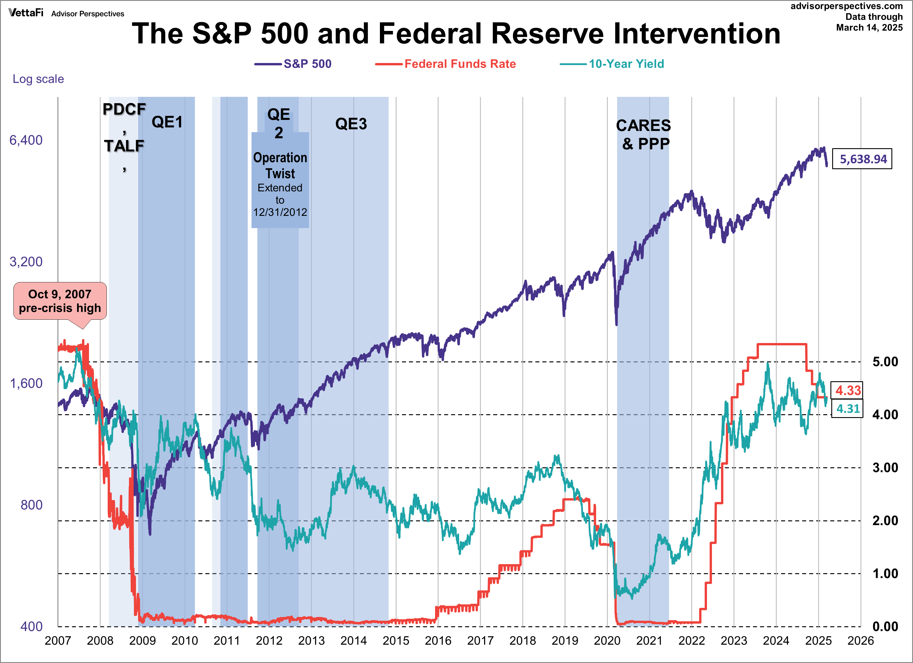 SPX-10-Year yield and Fed intervention