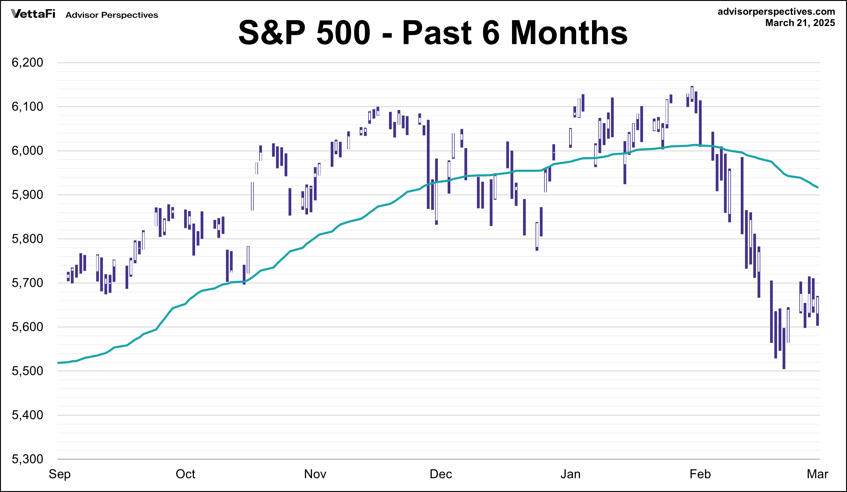 SPX - Past 6 Months