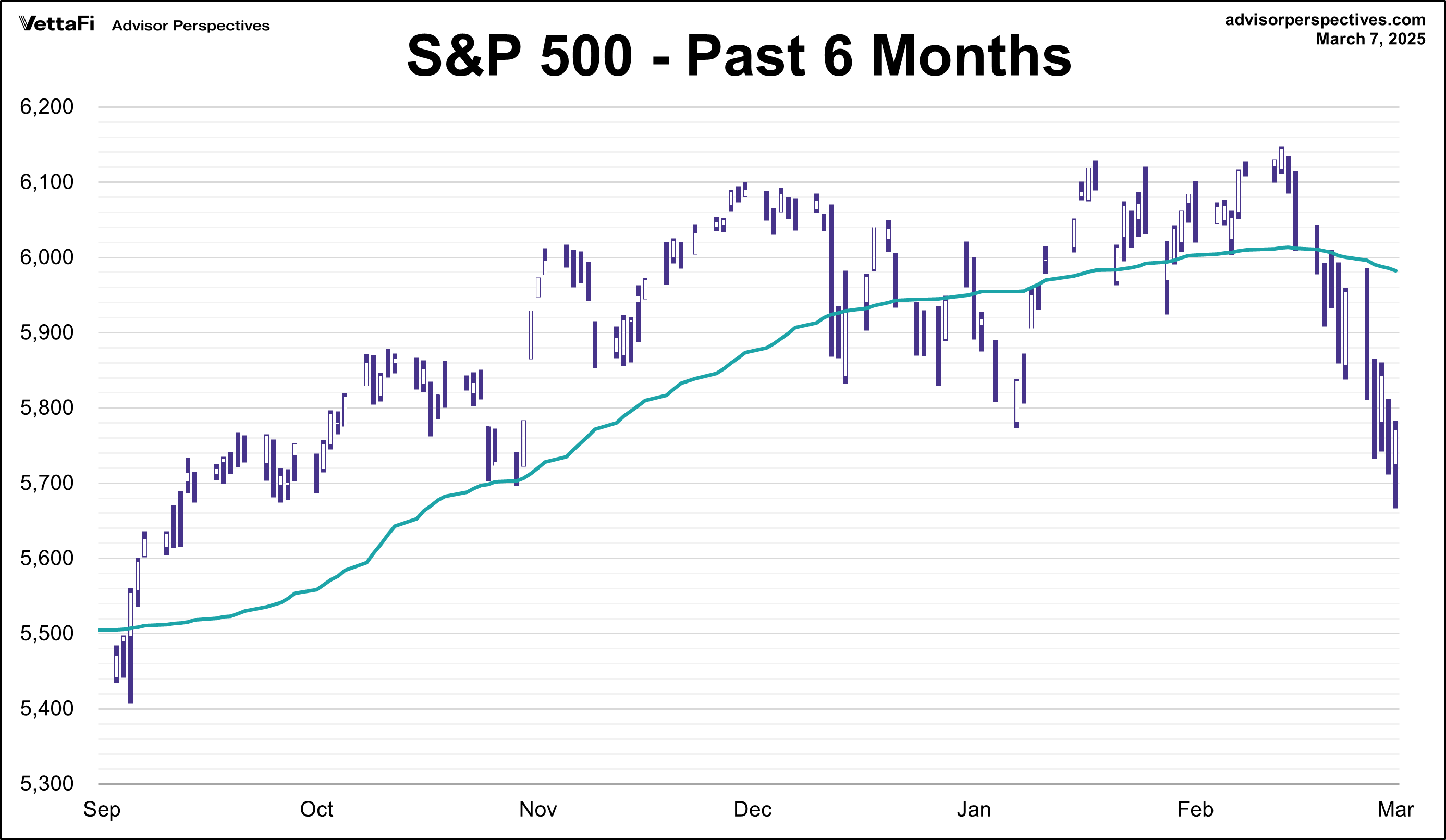 S&P 500 - Past 6 Months