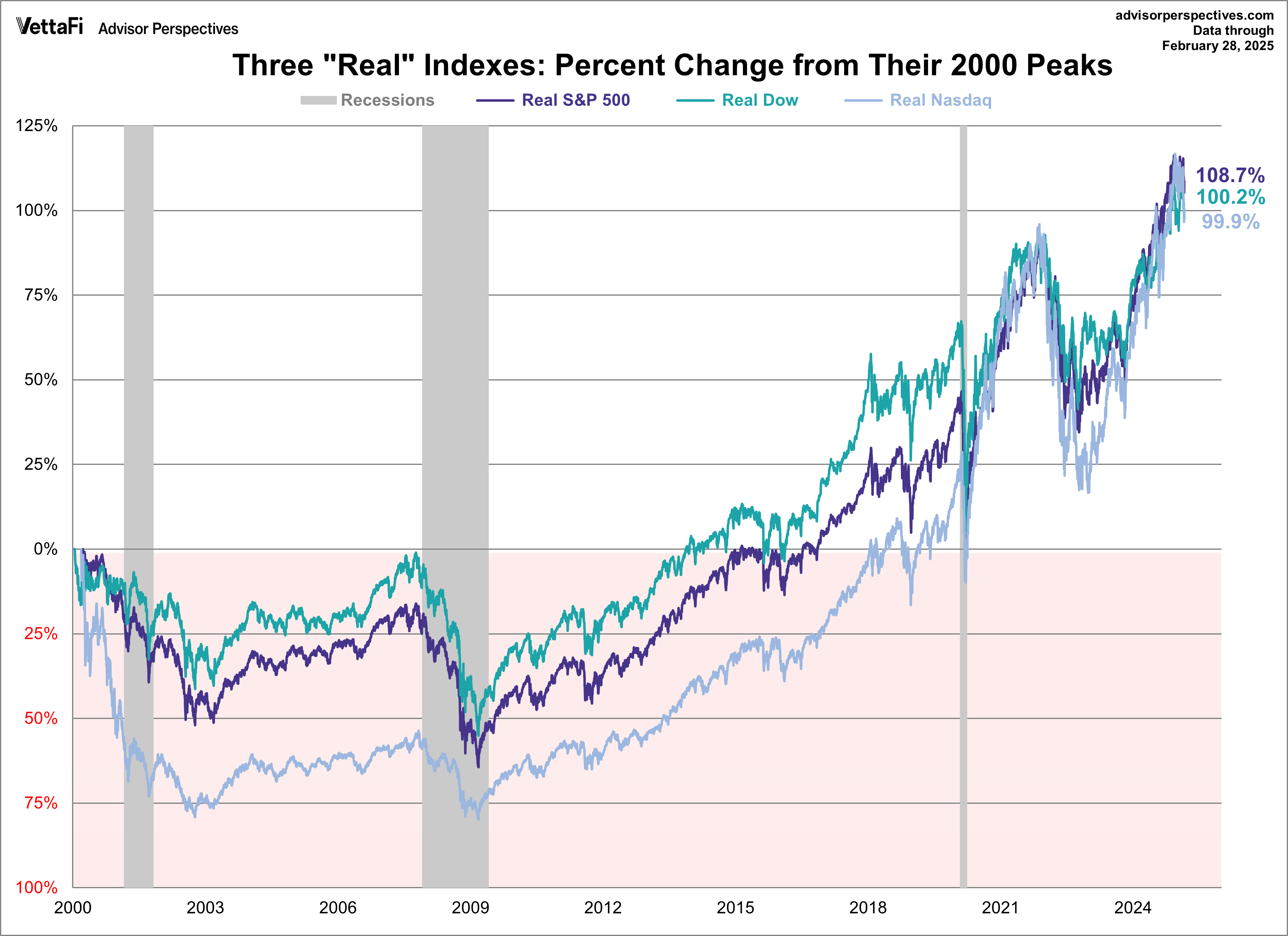 SPX Dow Nasdaq since 2000 - Real