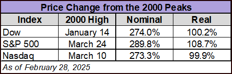 Price change from 2000 peaks
