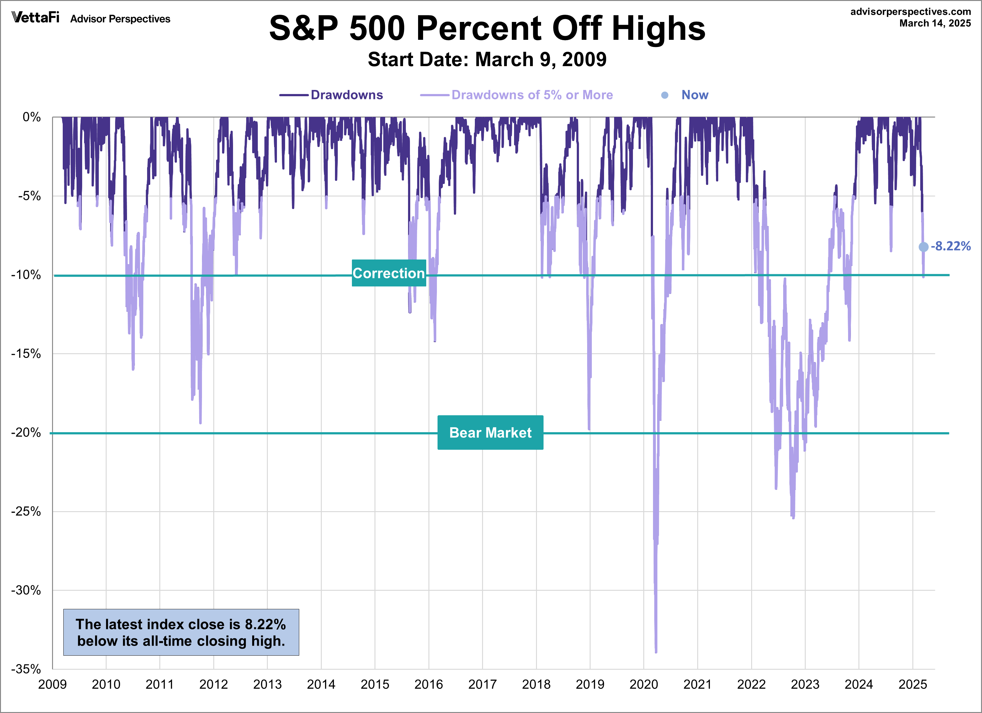 SPX Drawdowns
