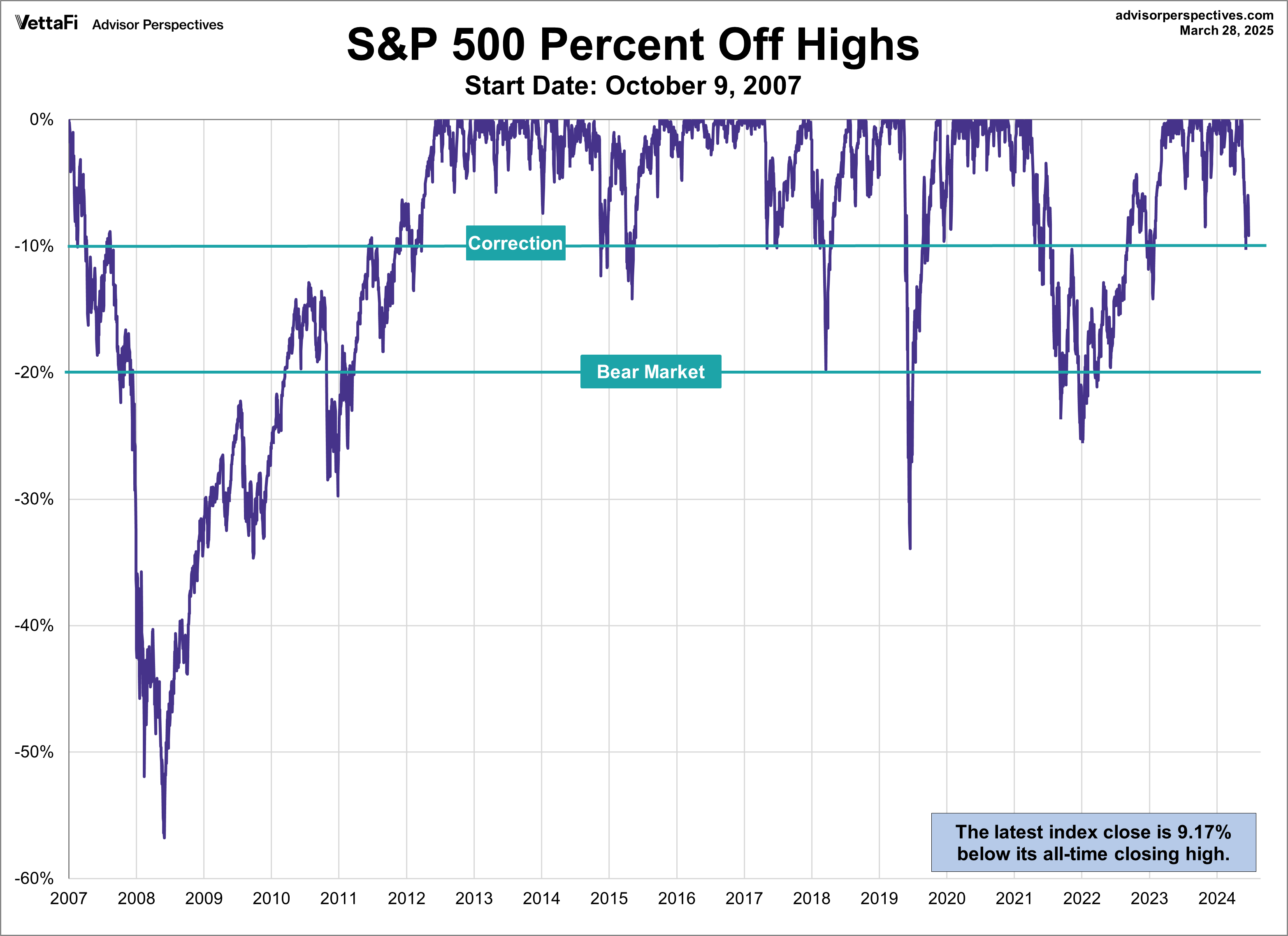SPX Drawdowns since Oct. 9 2007