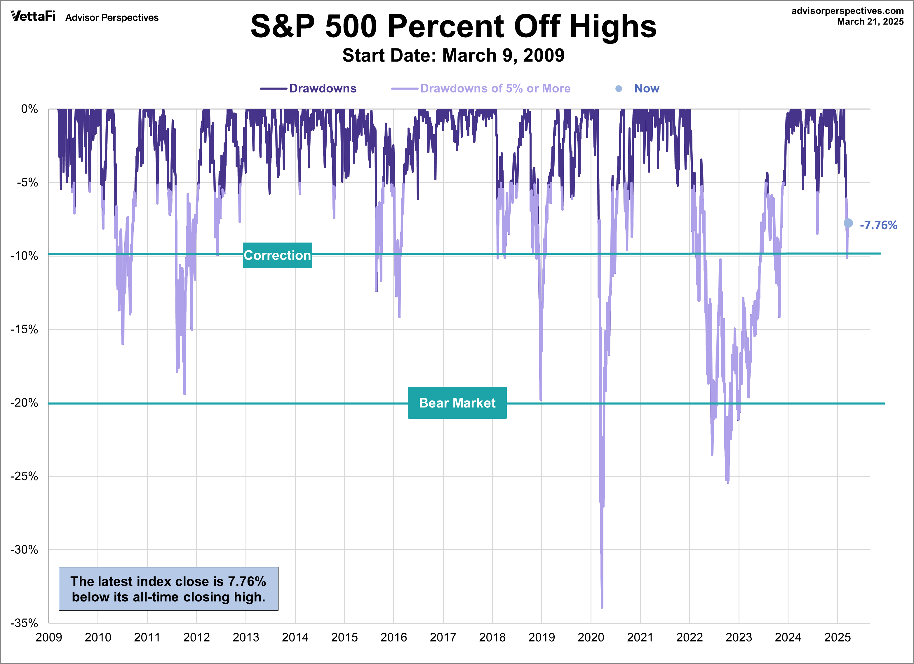 SPX Drawdowns