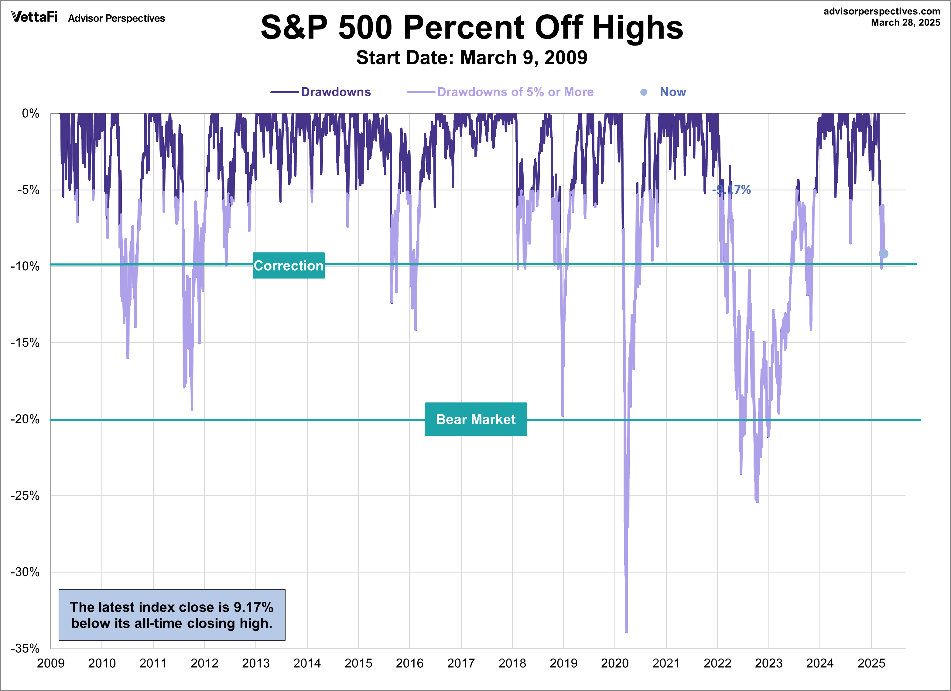 SPX Drawdowns