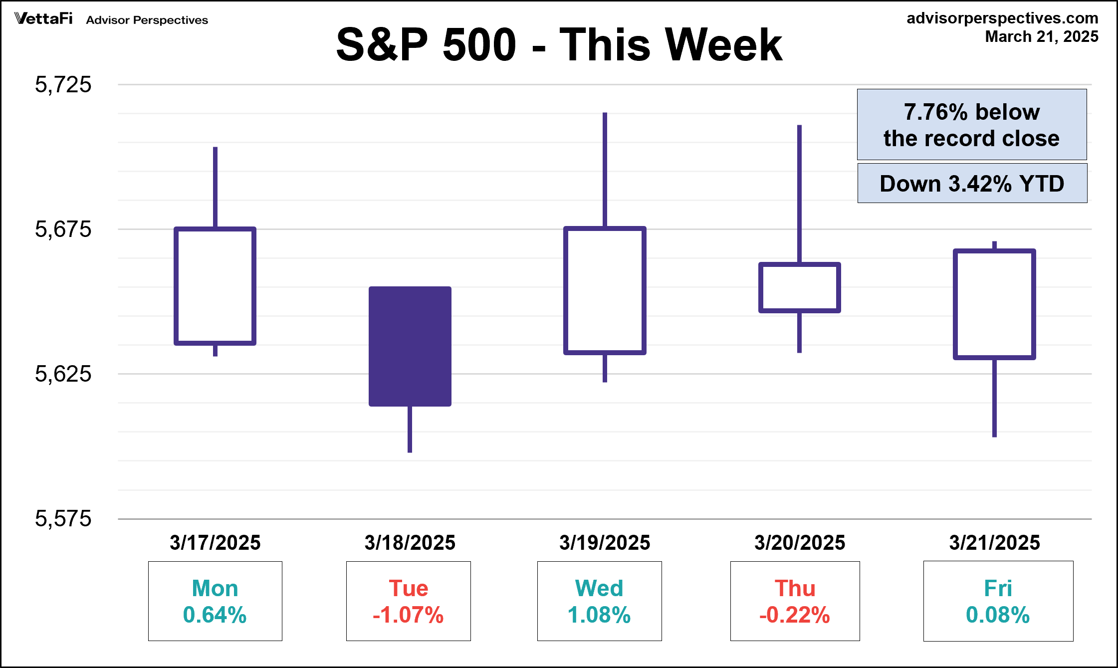 SPX Five Day