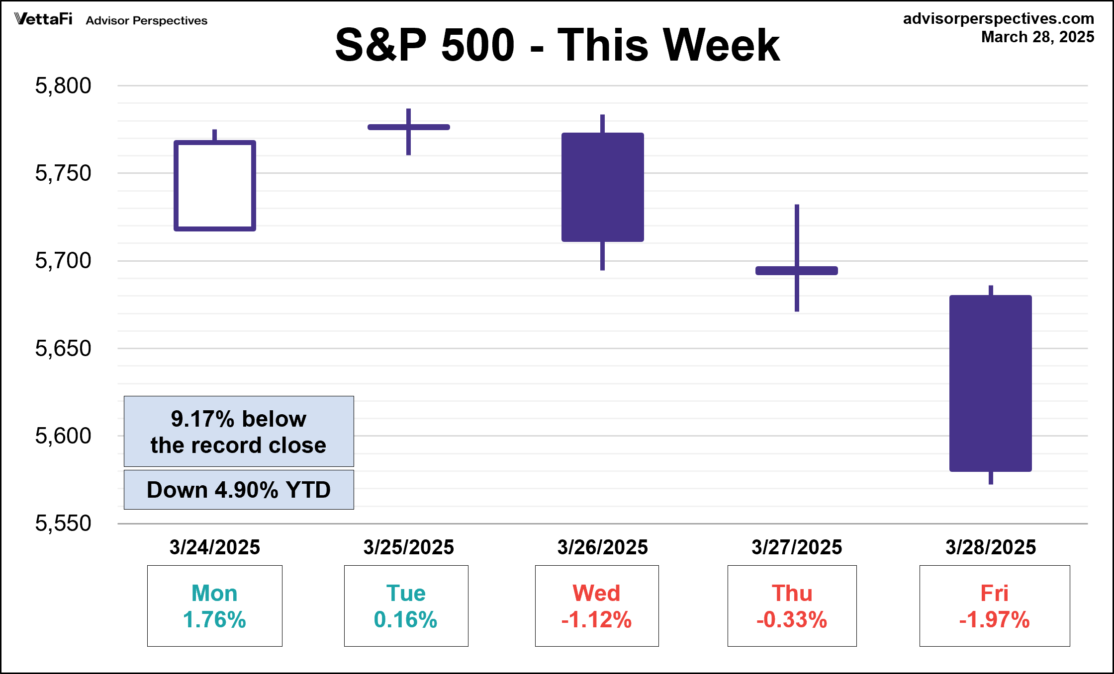 SPX Five-Day
