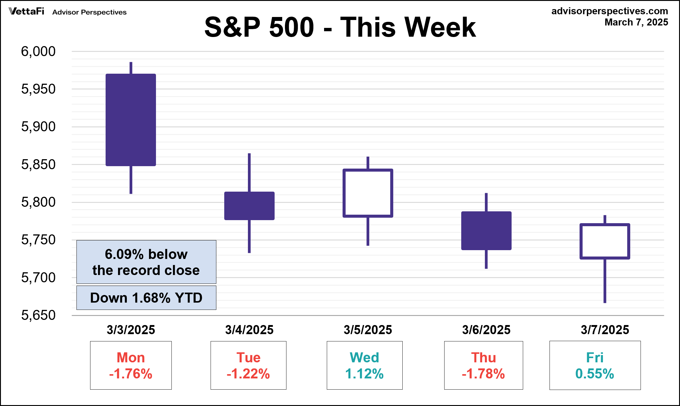 S&P 500 - This Week
