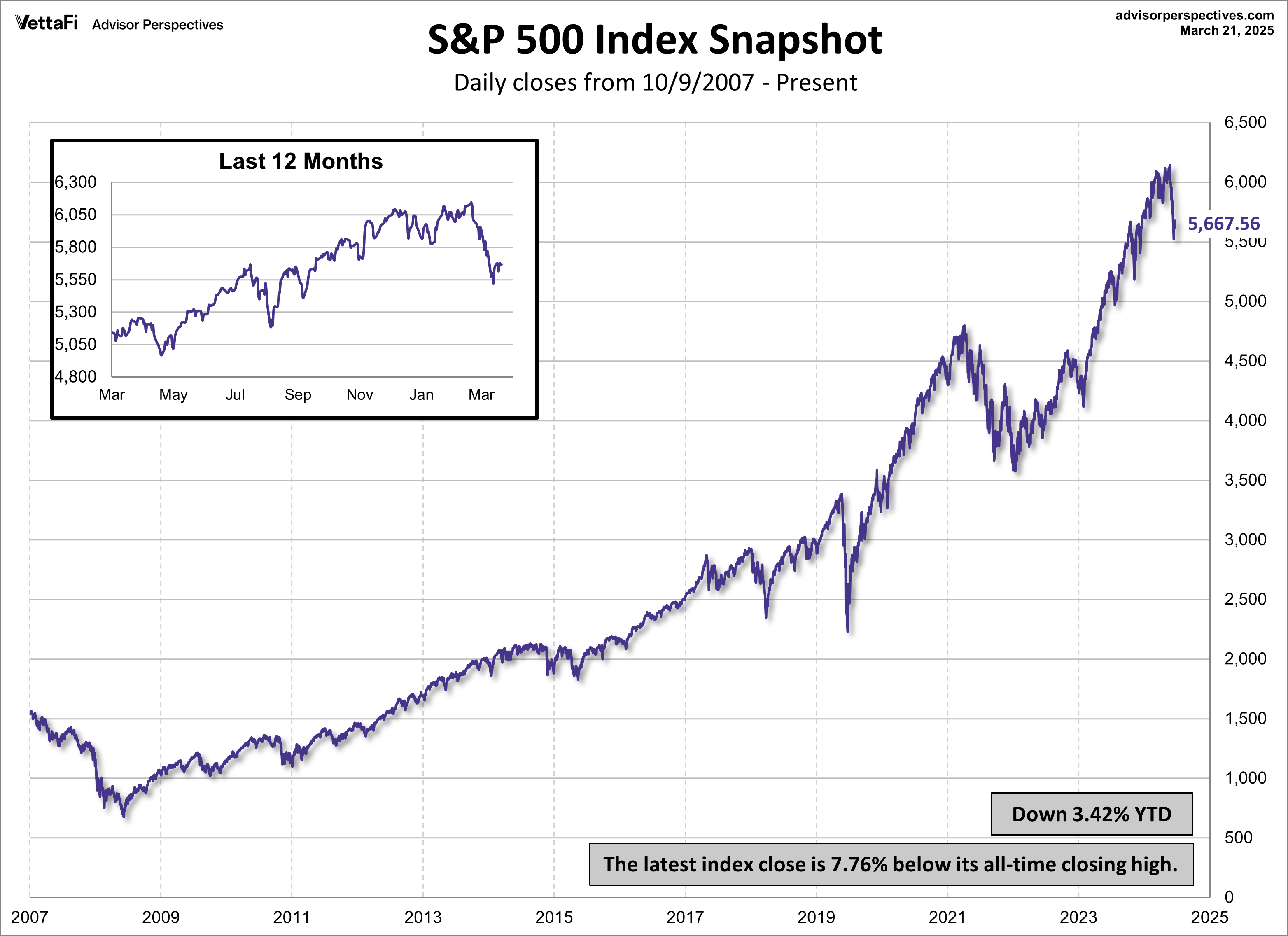 SPX Snapshot