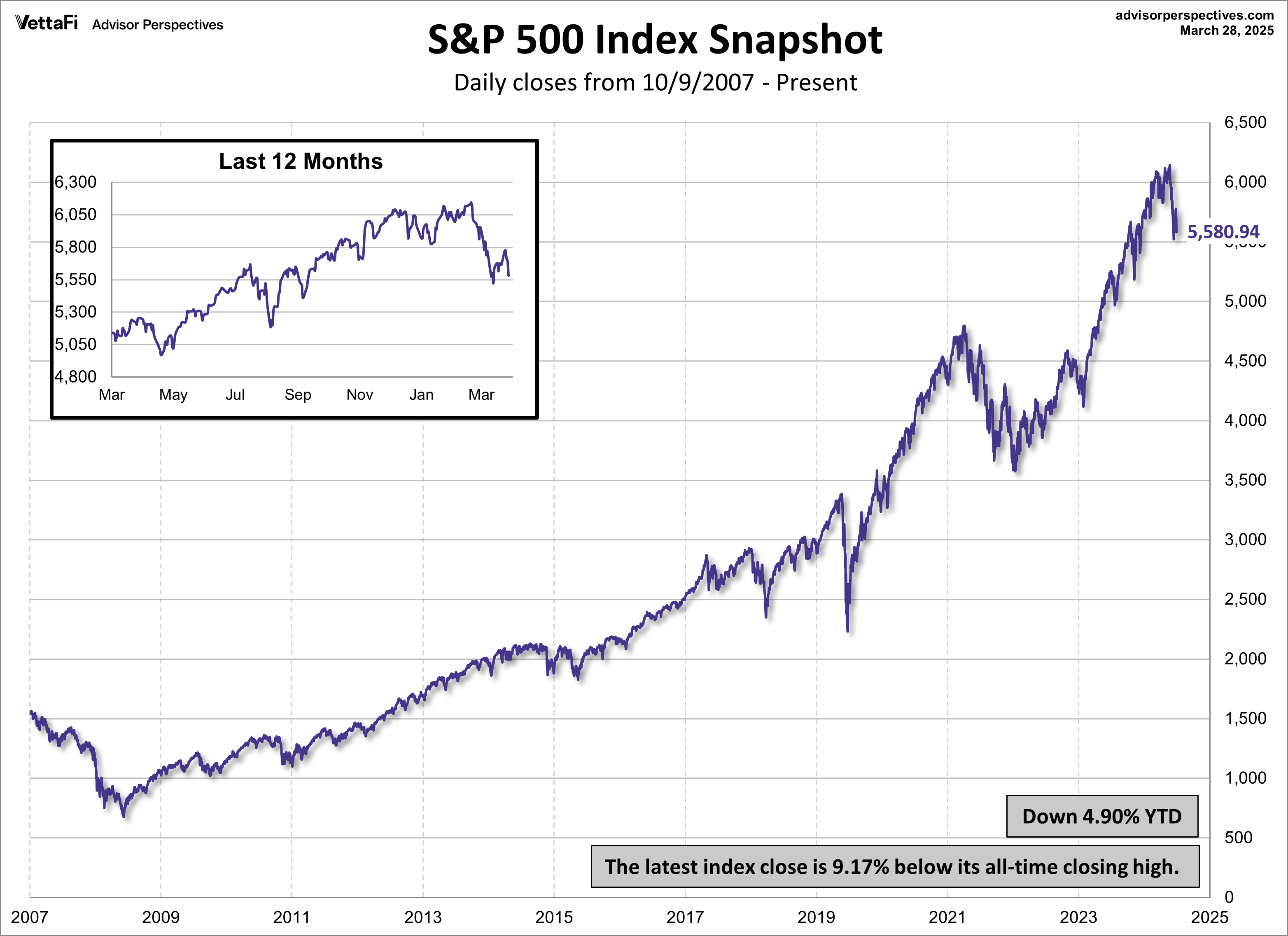 SPX Snapshot