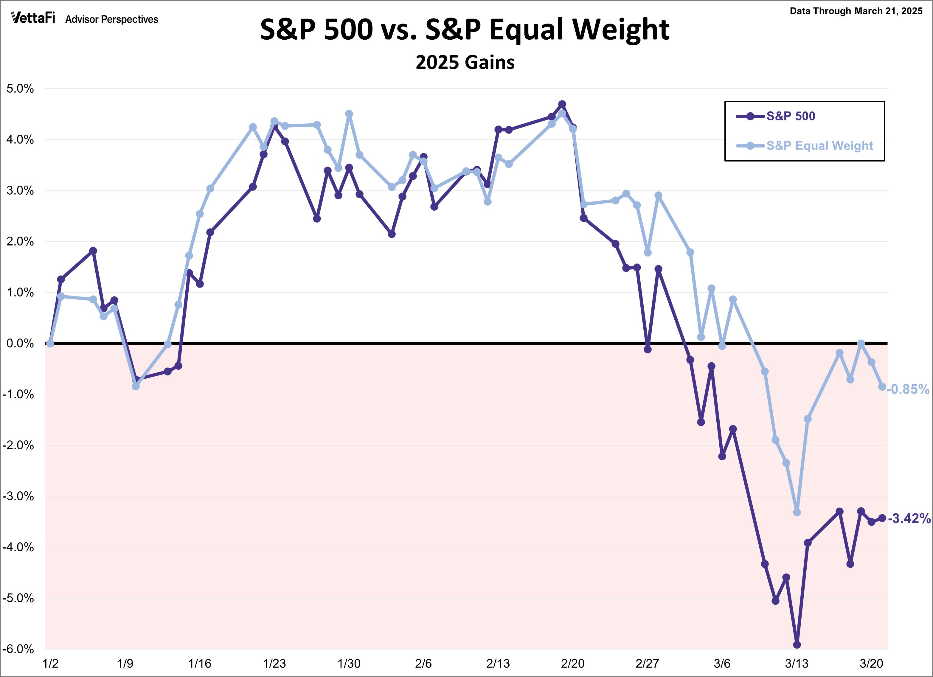 SPX Snapshot Equal Weight Comparison