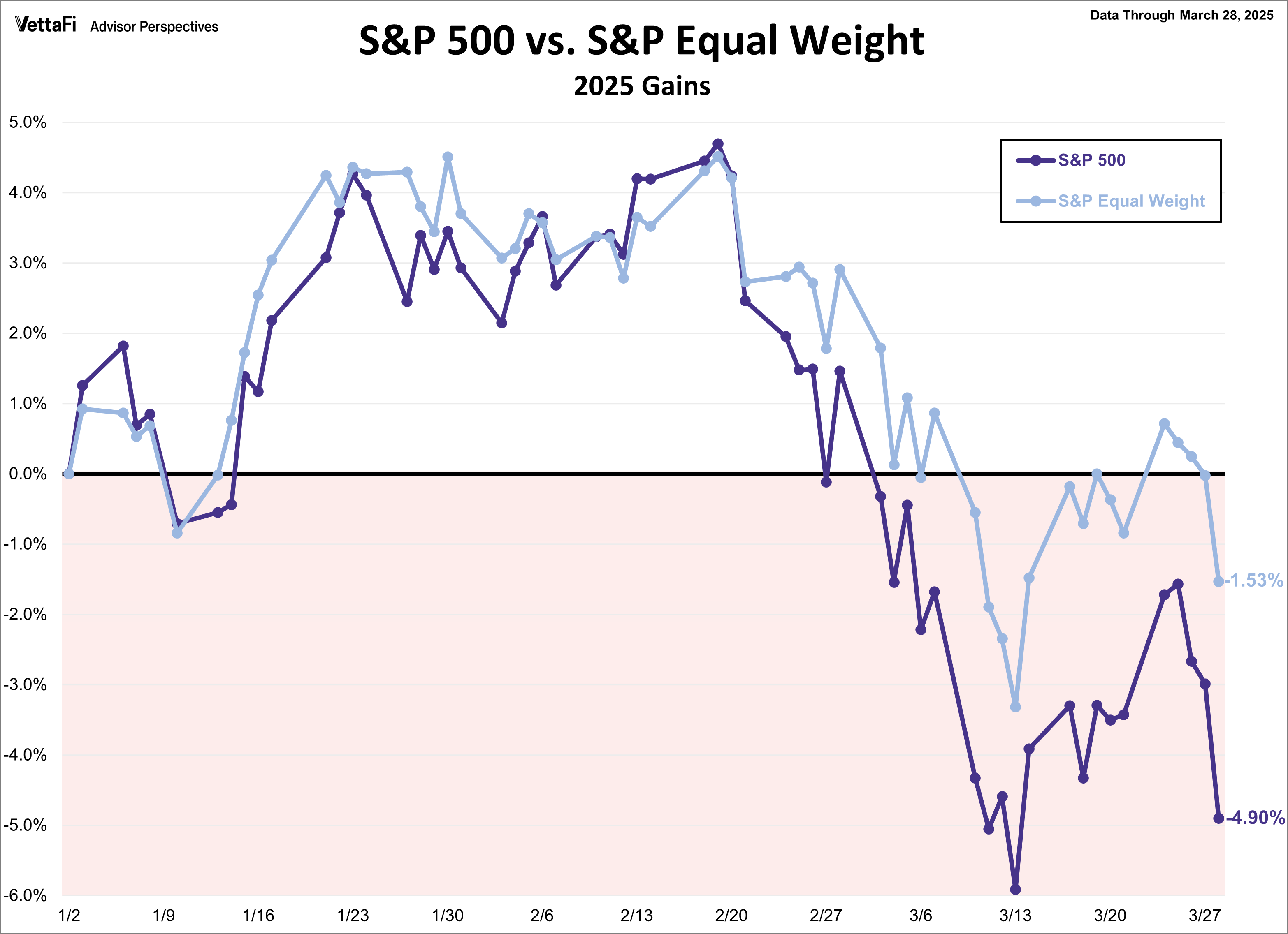 SPX Snapshot Equal Weight Comparison