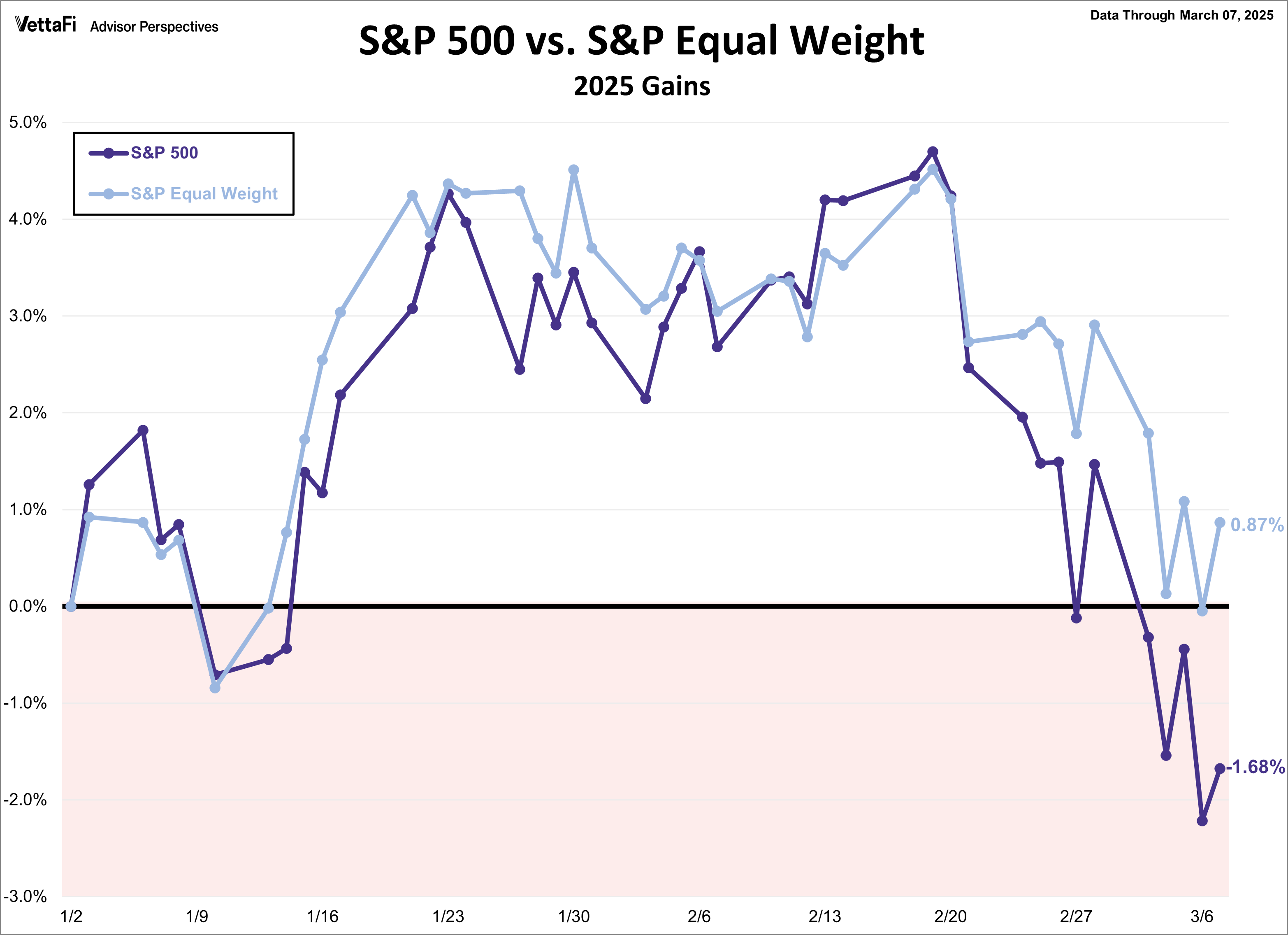 S&P 500 vs S&P Equal Weight