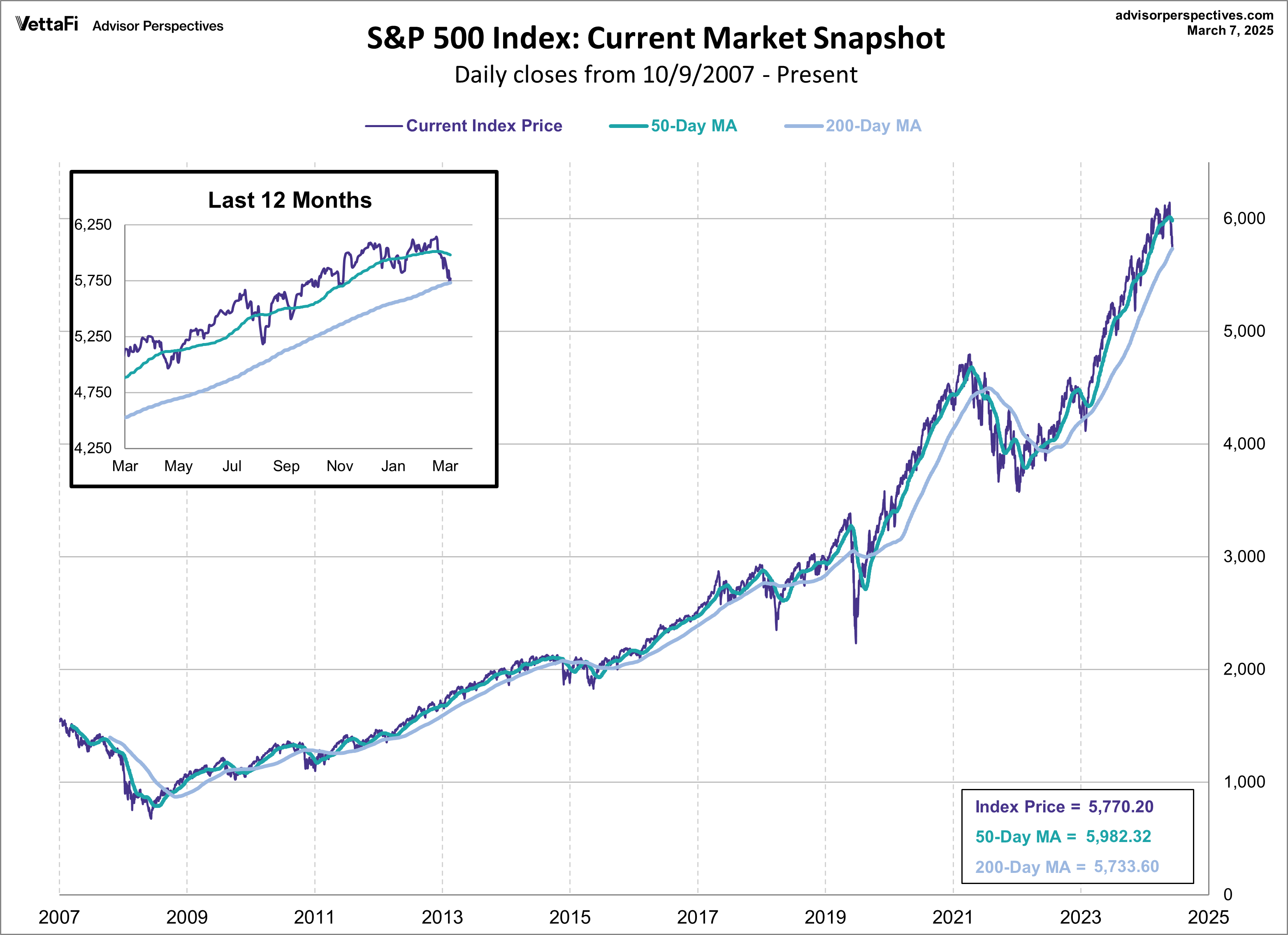 SPX Snapshot