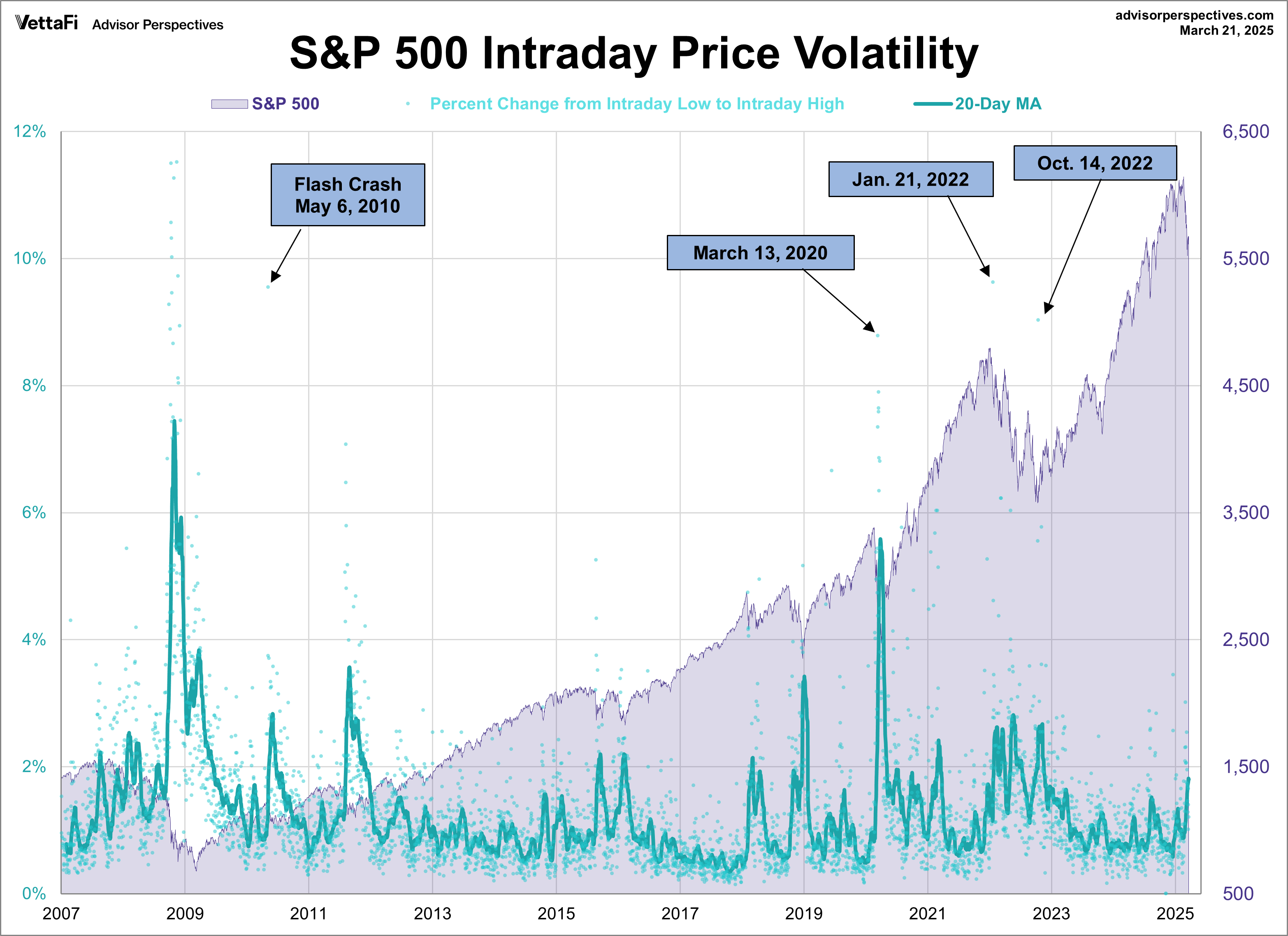 SPX Volatility Since 2007
