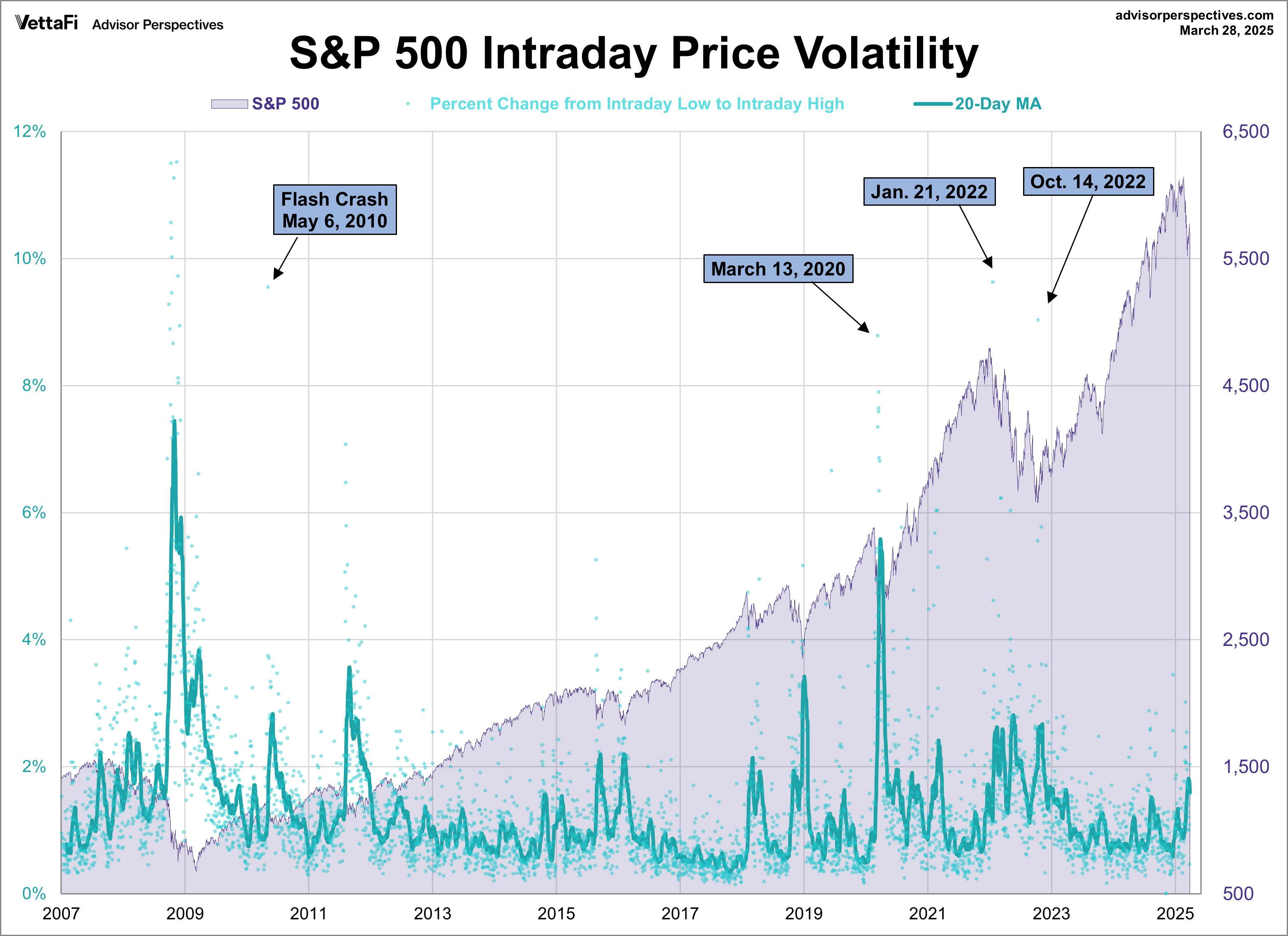 SPX Volatility Since 2007