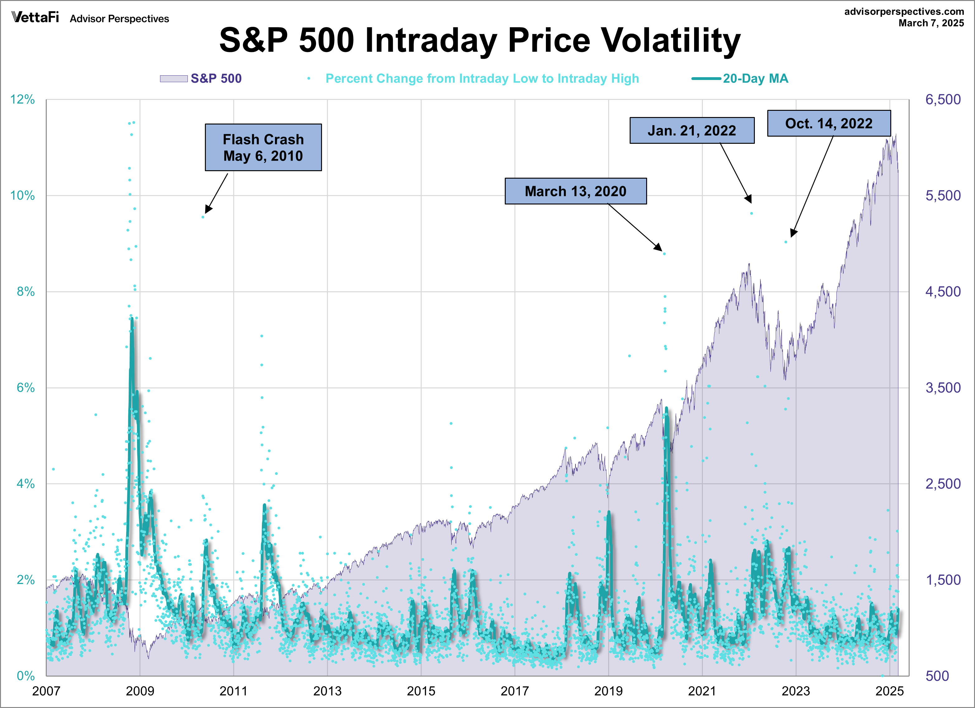 S&P 500 Intraday Volatility