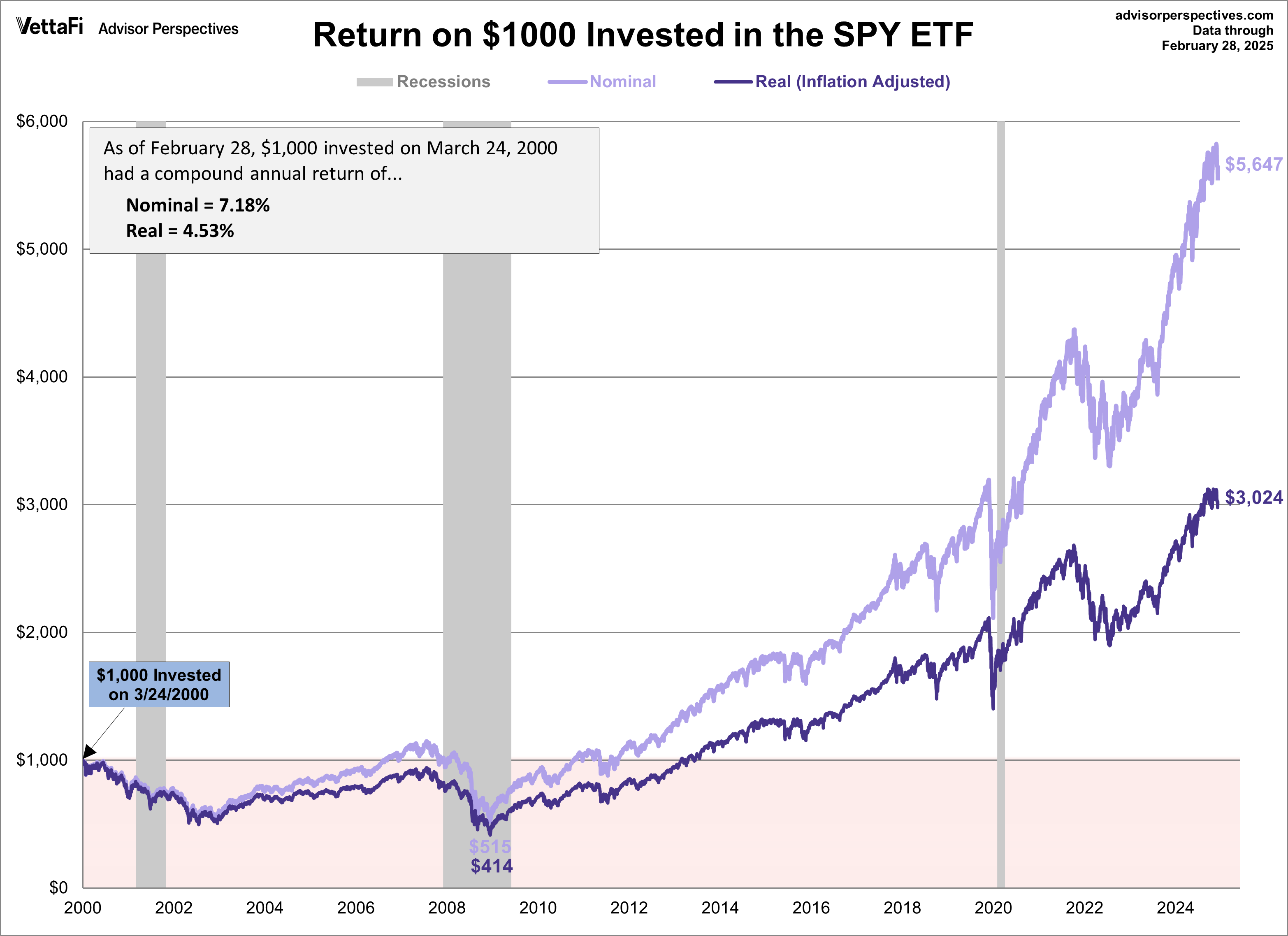 SPY ETF since 2000