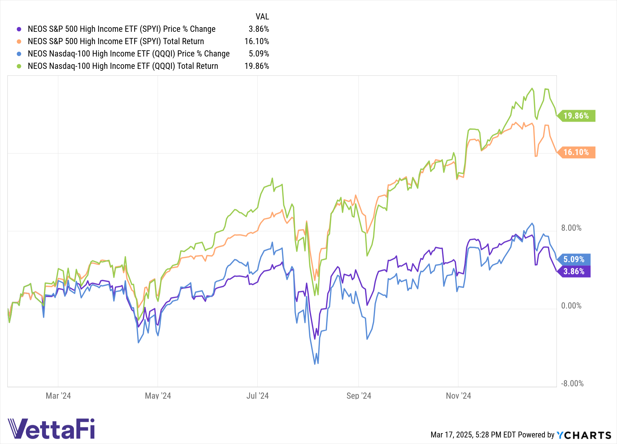Price and total returns of QQQI and SPYI in 2024. 
