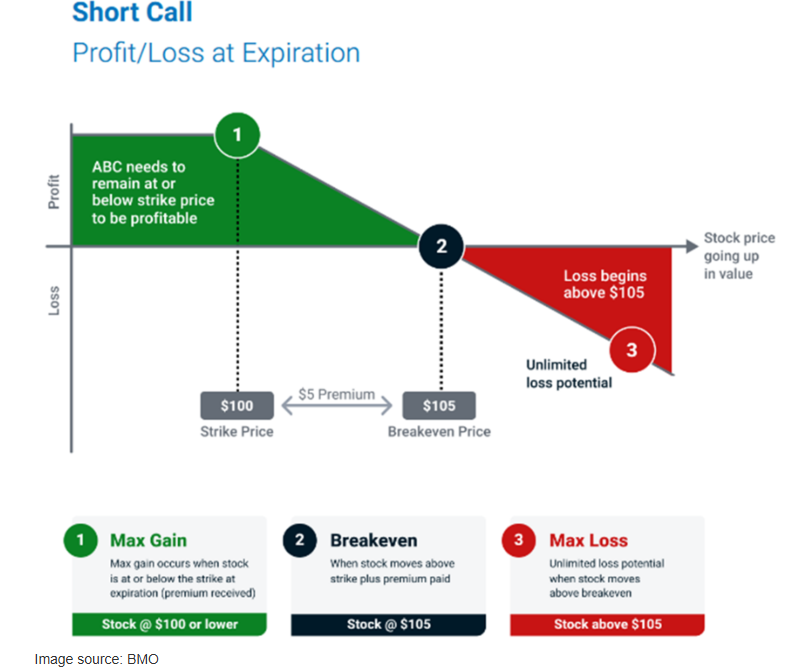Short Call Profit - Loss at Expiration