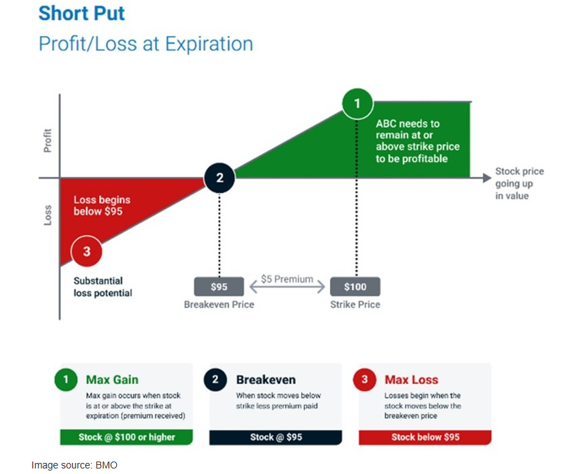 Short Put - Profit & Loss at Expiration