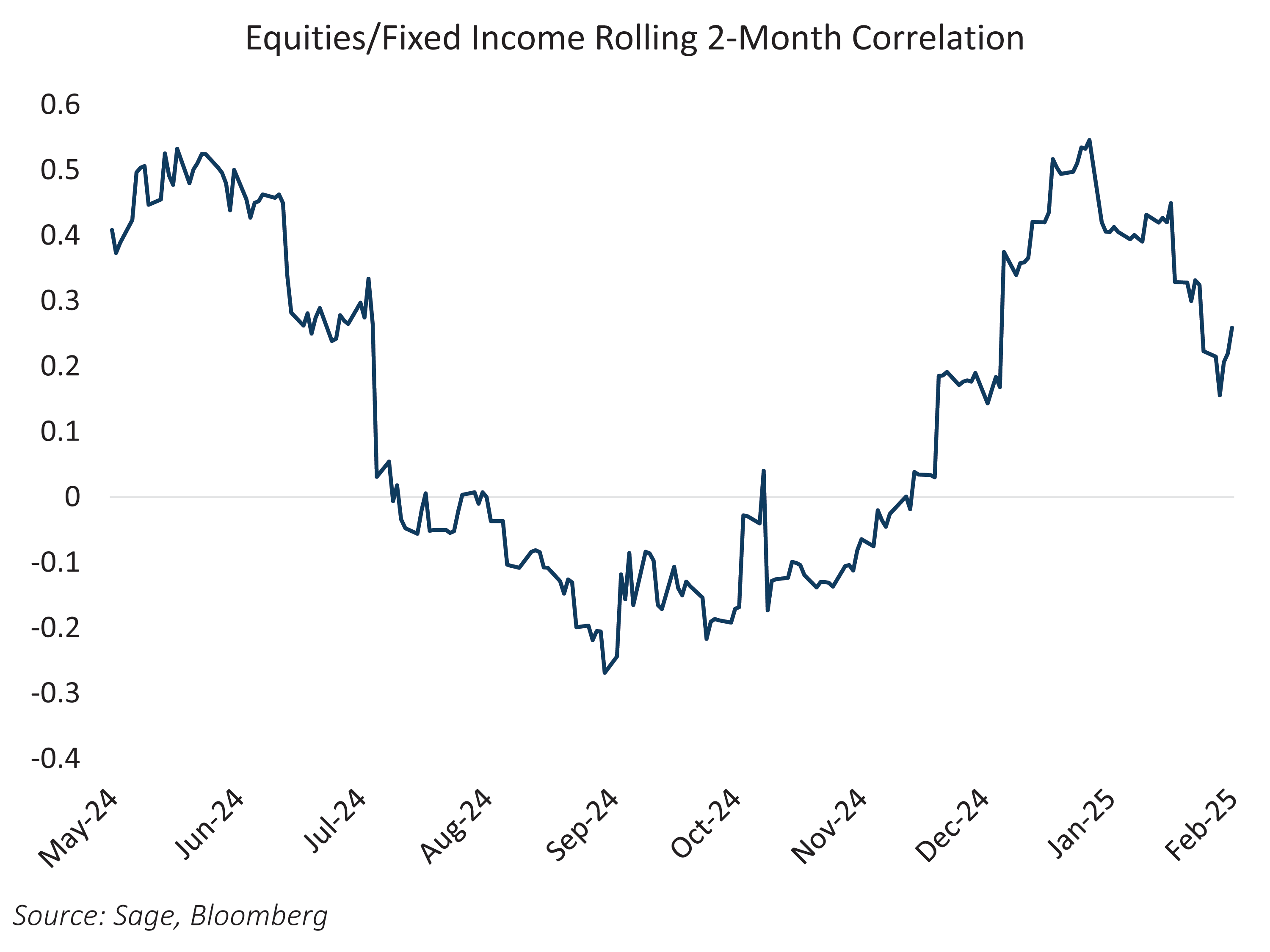 Equities/Fixed Income Rolling 2-Month Correlation