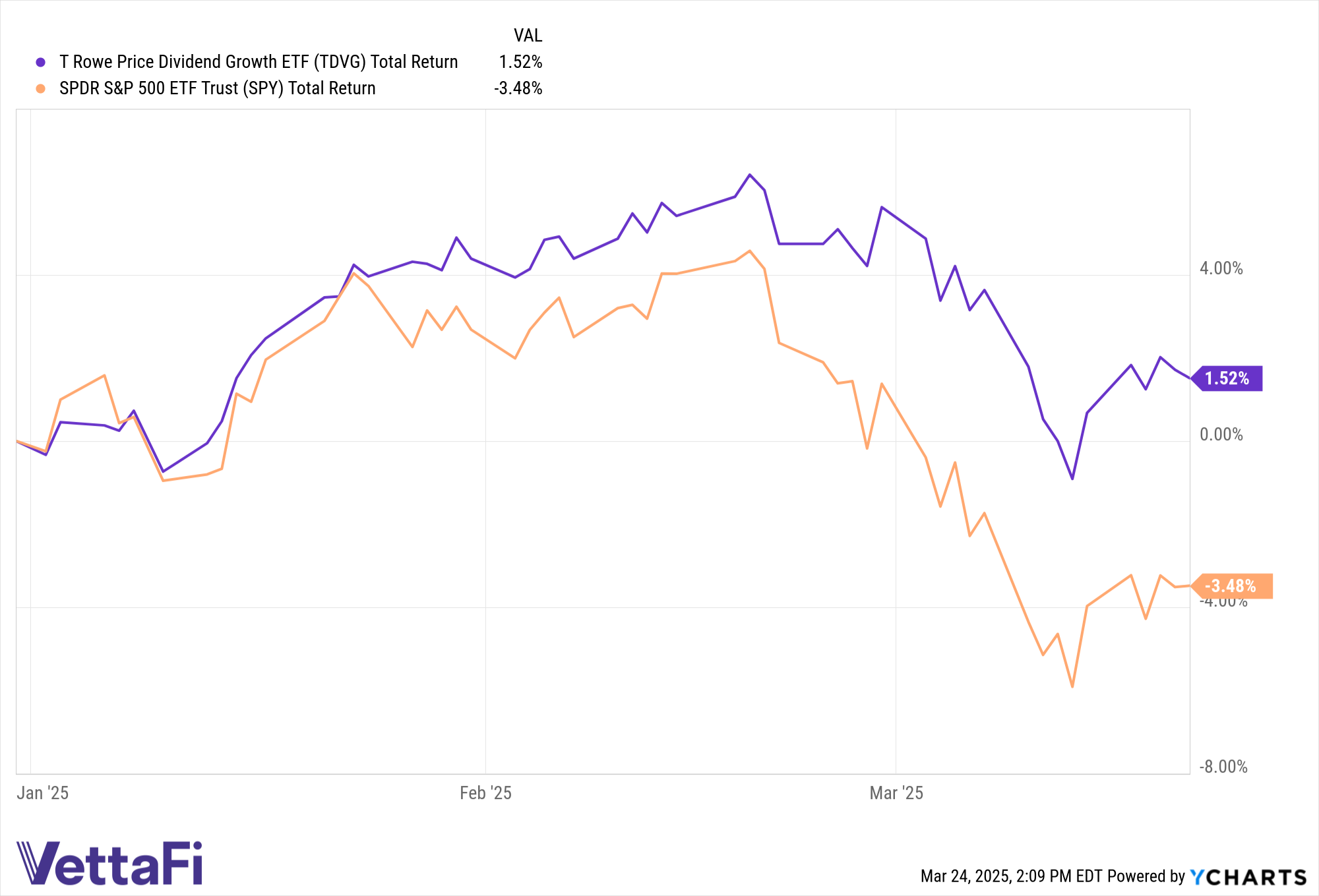 Total return chart YTD of TDVG and SPY as of March 21, 2025. 