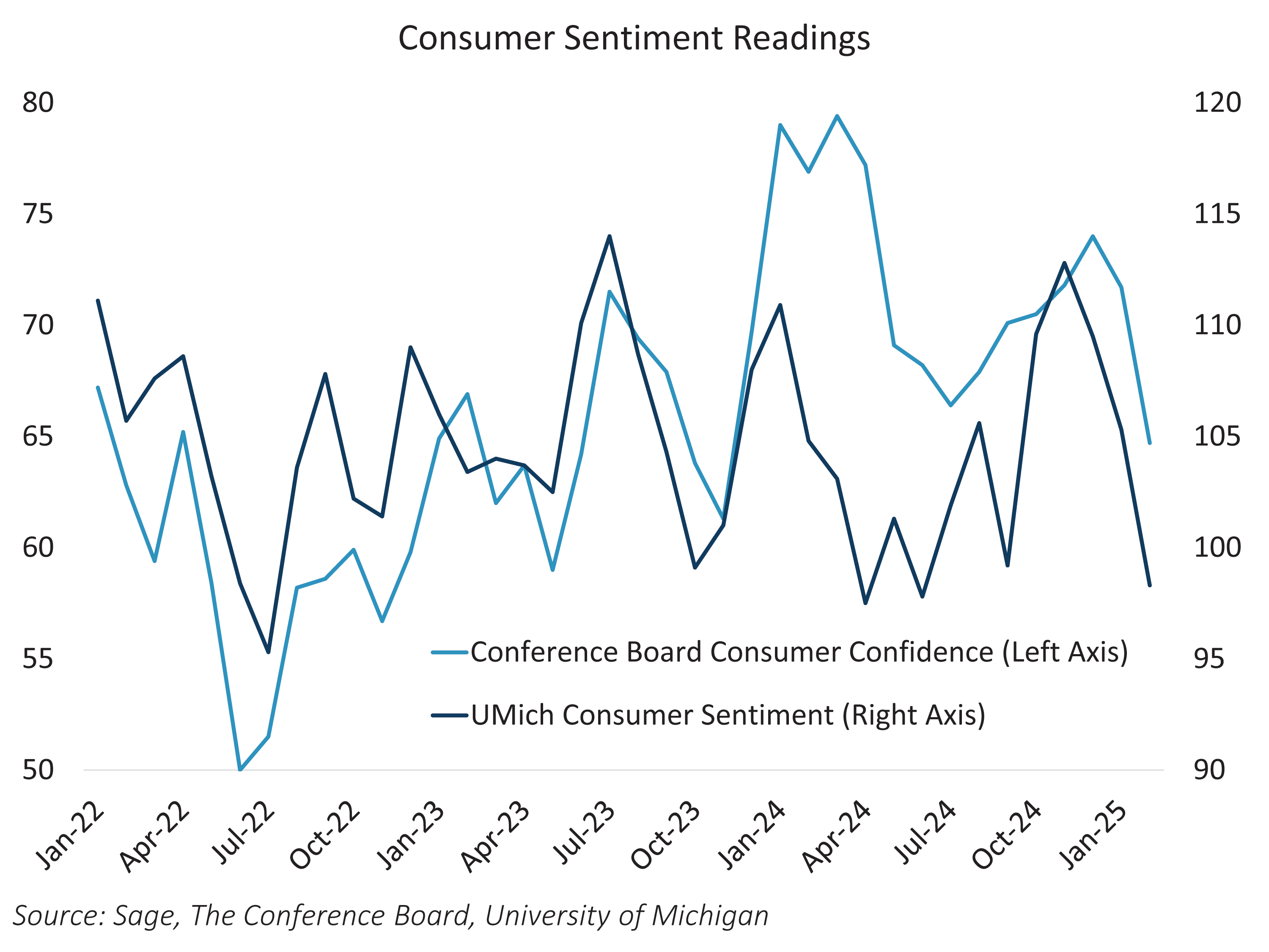 Consumer Sentiment Readings