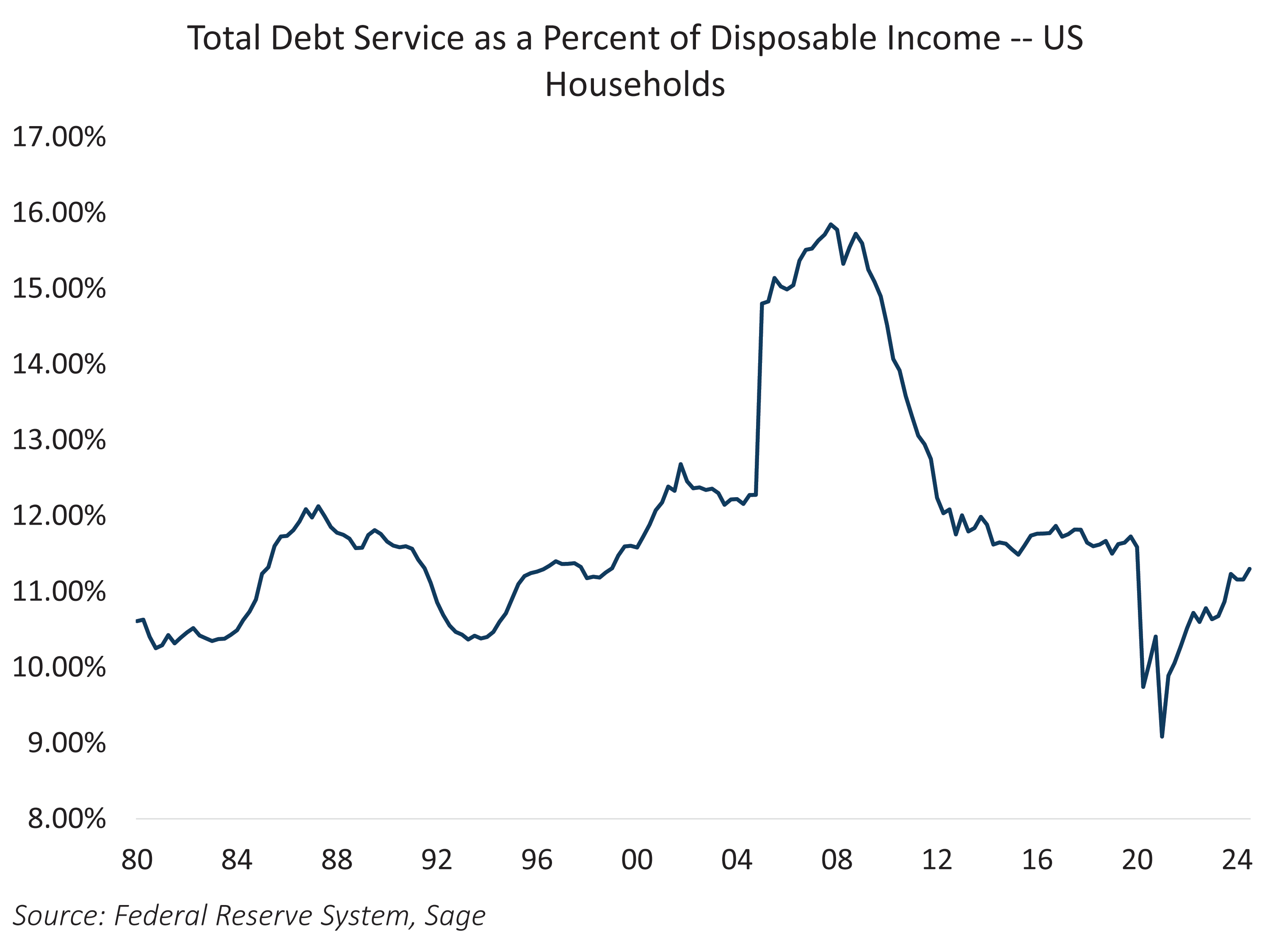 Total Debt Service as Percent of Disposable Income