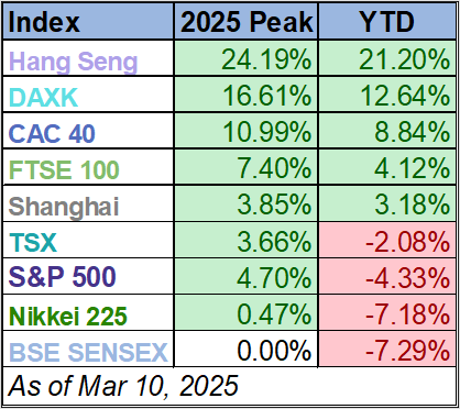 World Markets Watchlist Table
