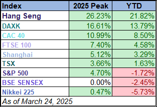 World Markets Watchlist YTD