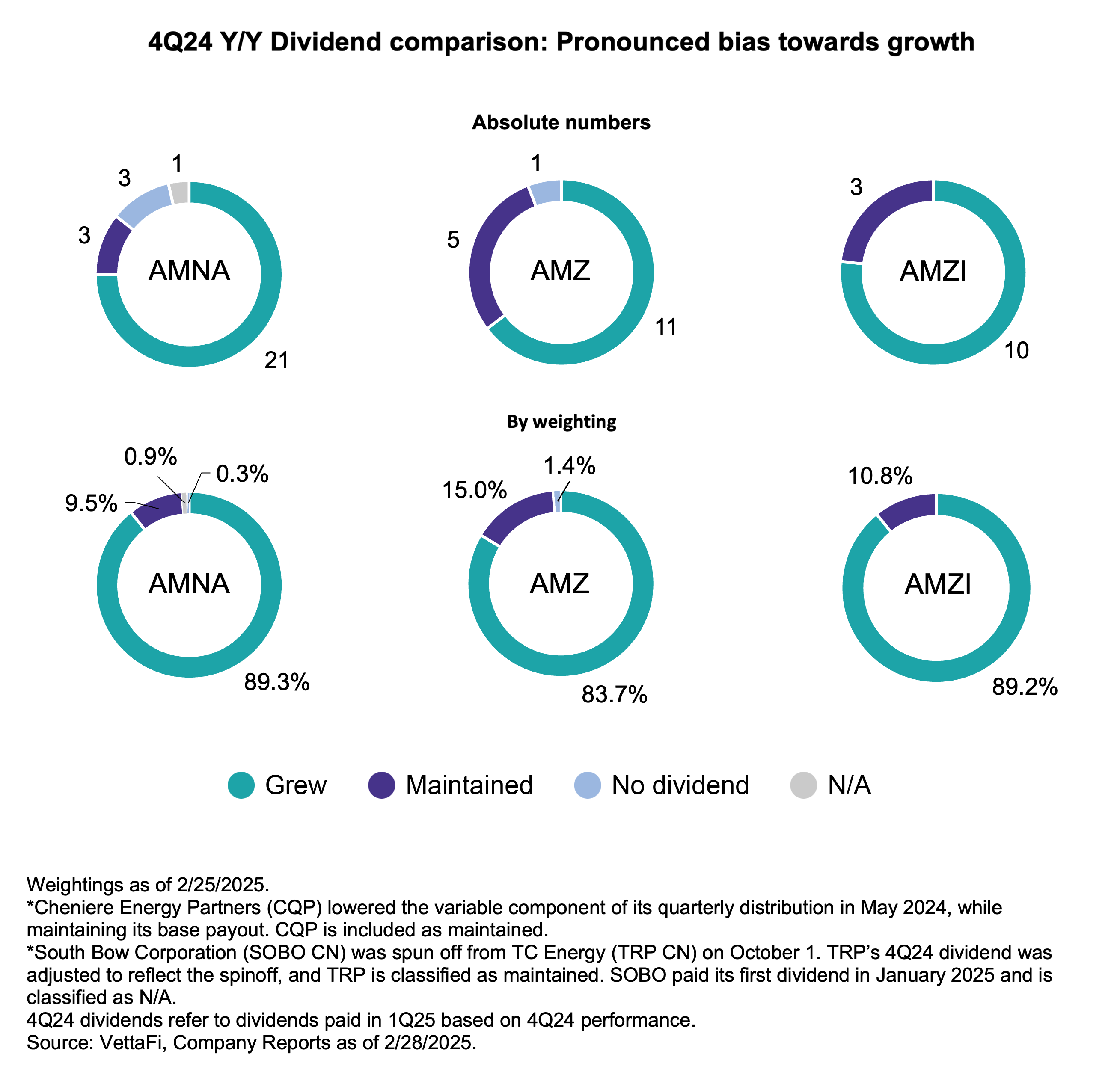 4Q24 YoY dividend comparison