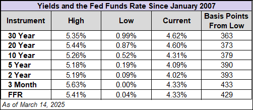 Yield Table since 2007